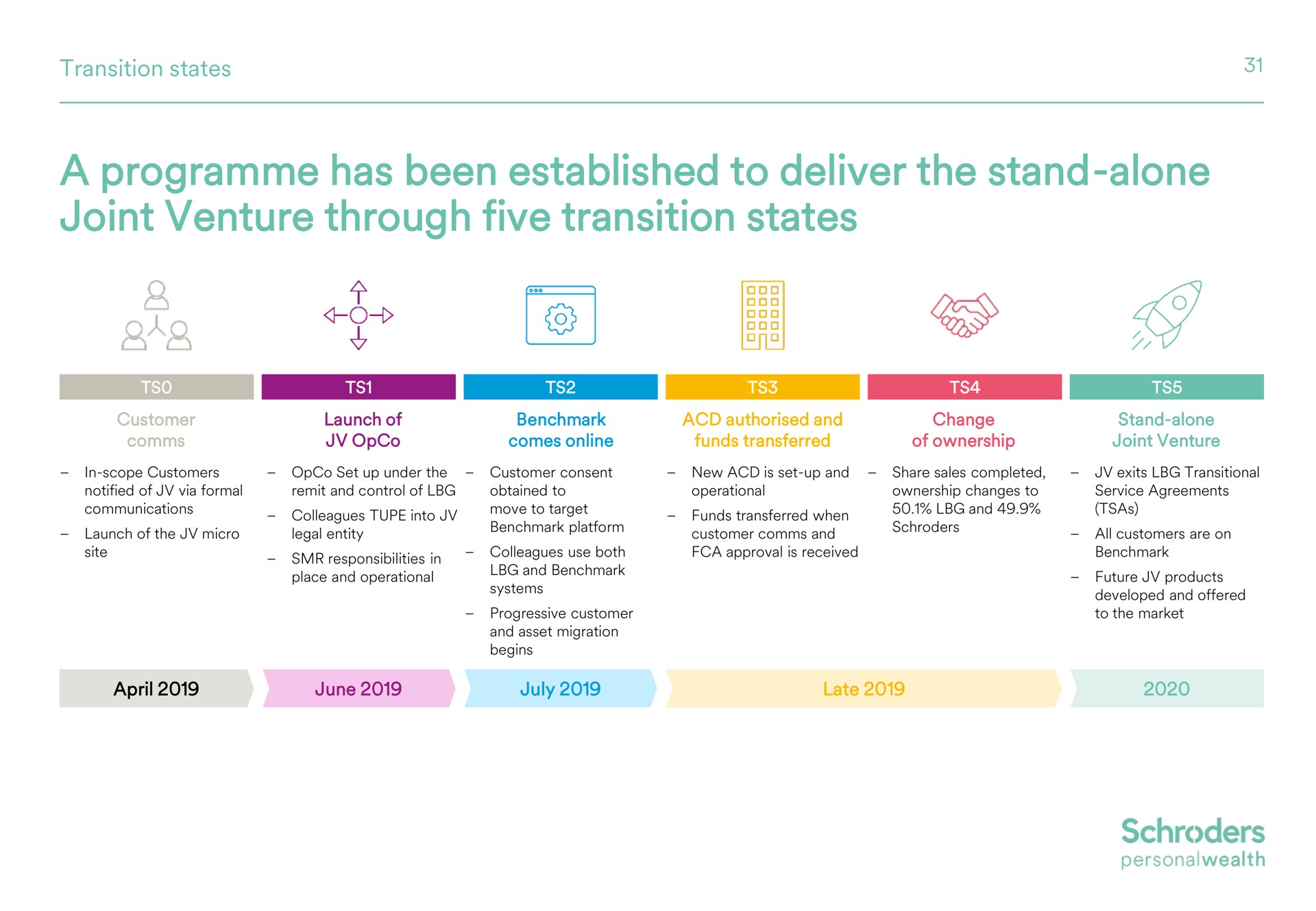 Timeline slide 32 from Schroders — Welcome to Schroders Investor Day 2019