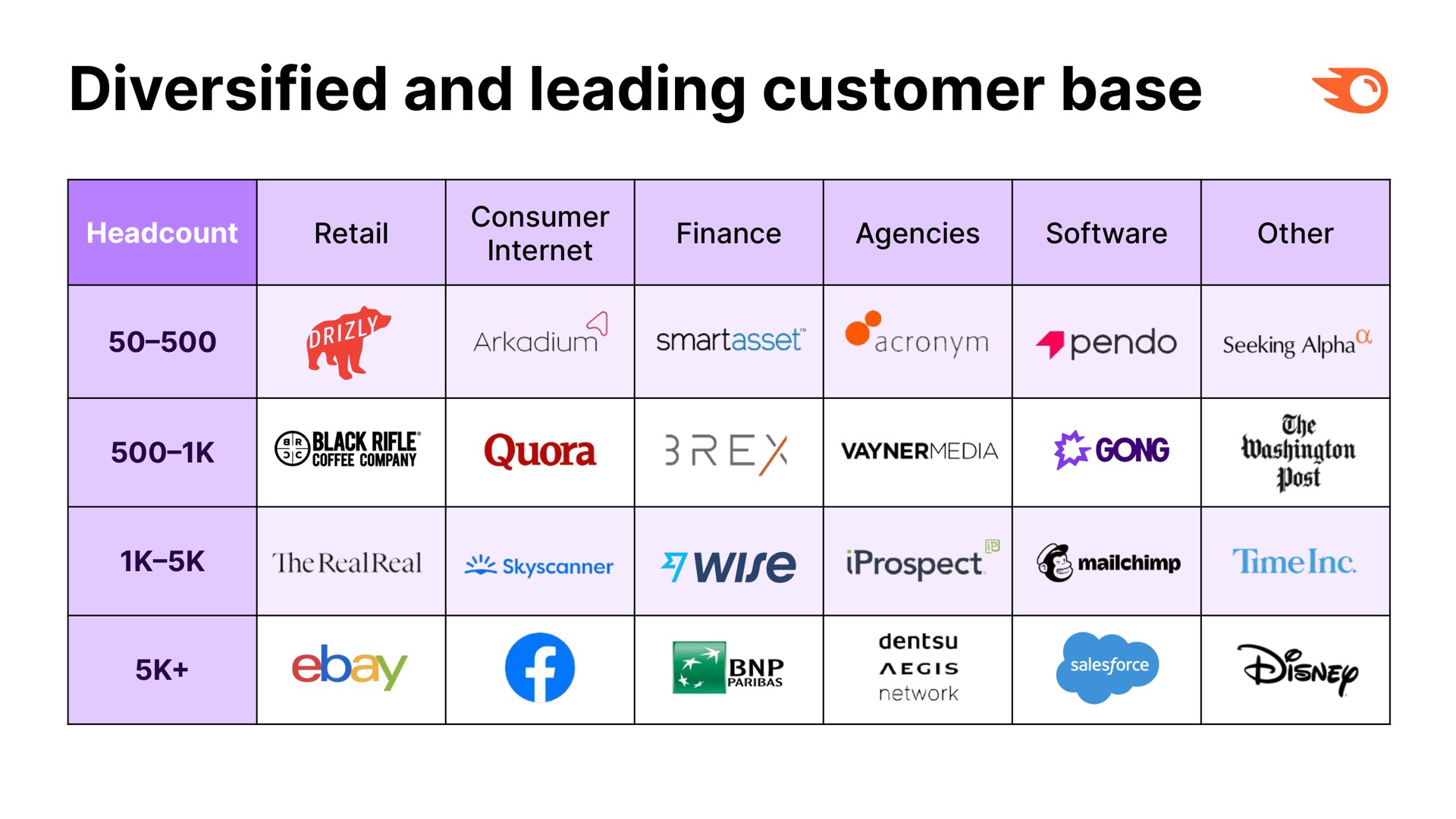 Table slide 10 from Semrush — Investor Presentation