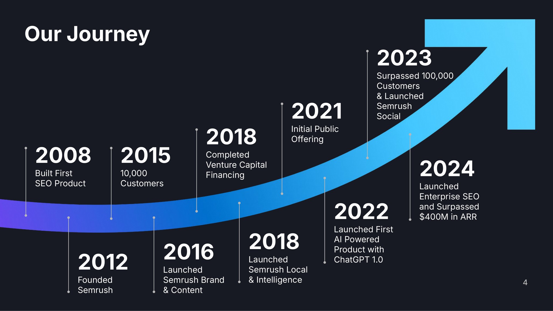 Timeline slide 4 from Semrush — Semrush Investor Presentation