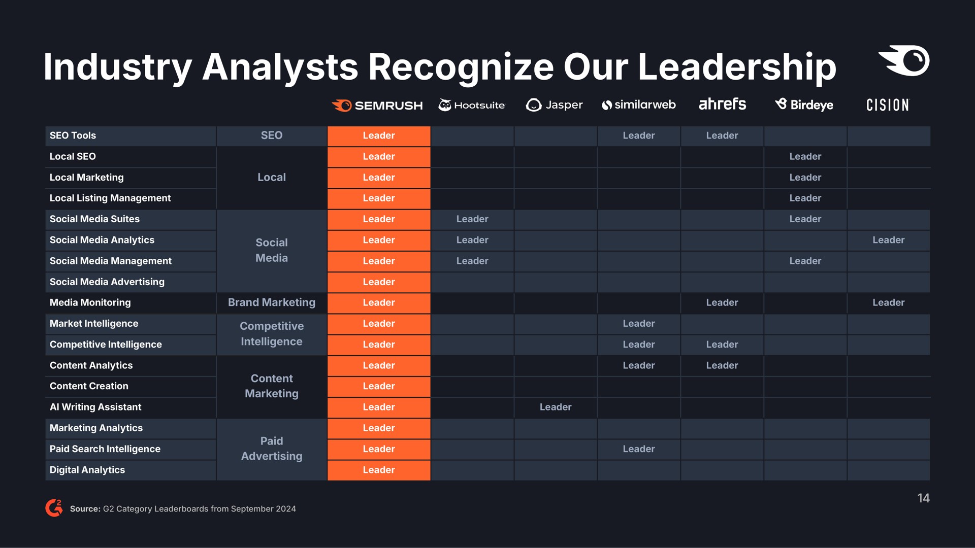 Table slide 14 from Semrush — Semrush Investor Presentation