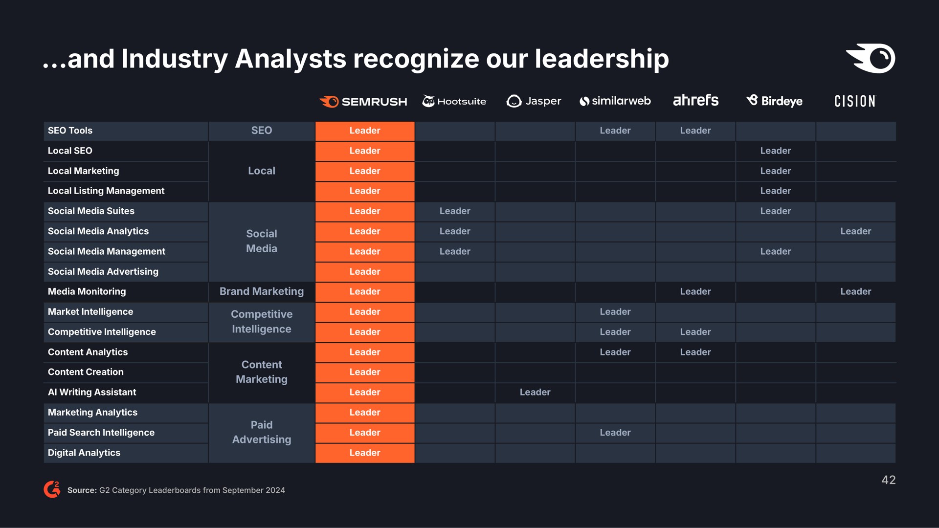 Table slide 42 from Semrush — Semrush Analyst Day 20 24