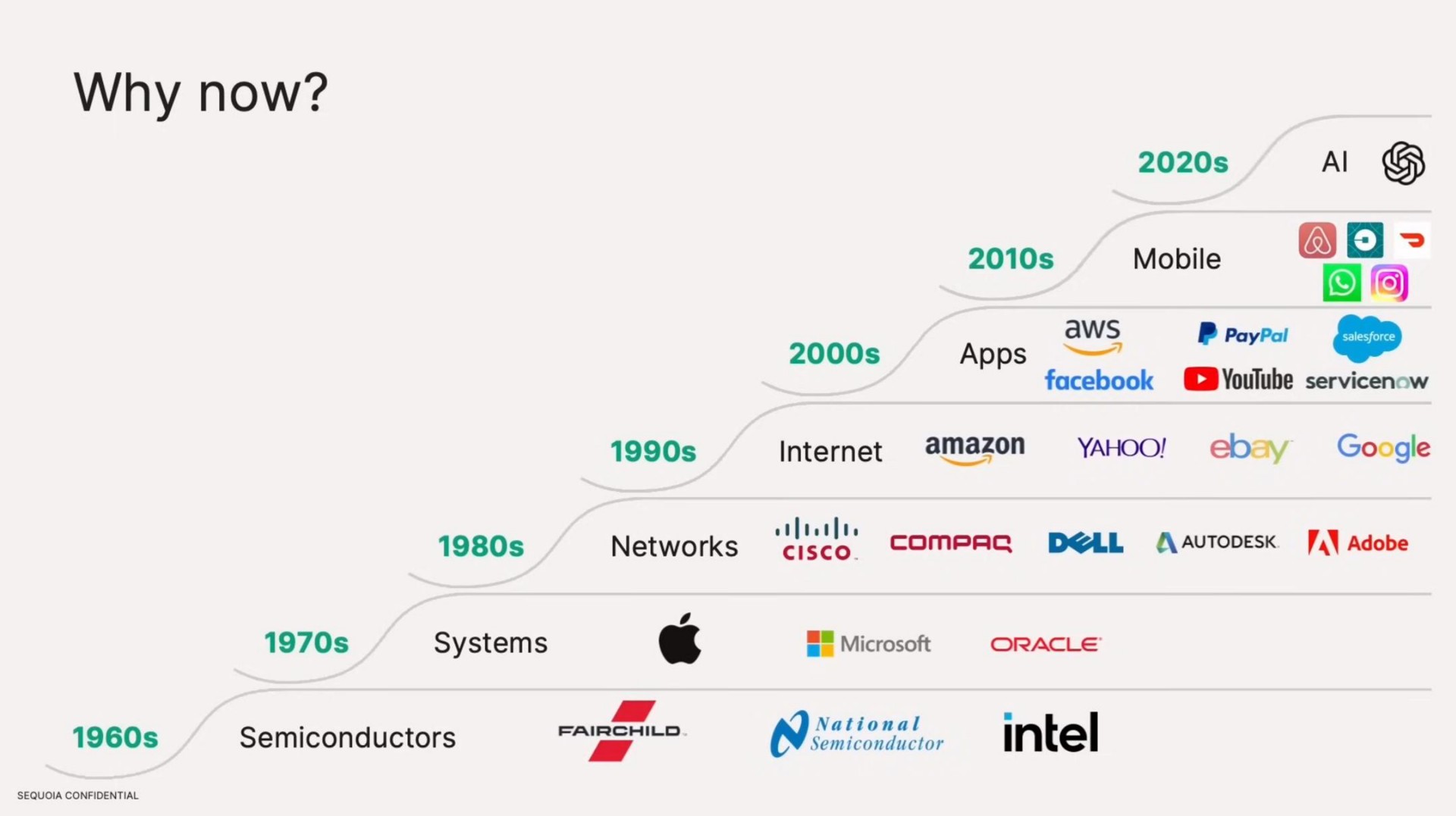 Timeline slide 3 from Sequoia Capital — AI Ascent