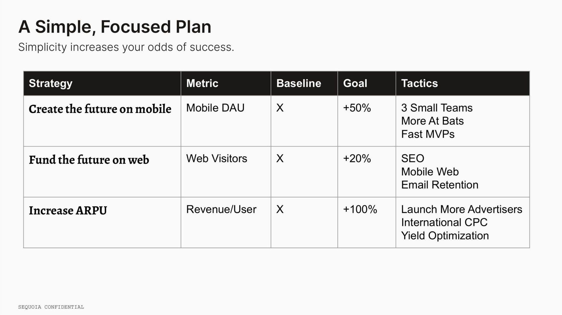 Table slide 22 from Sequoia Capital — Leading in Uncertain Times