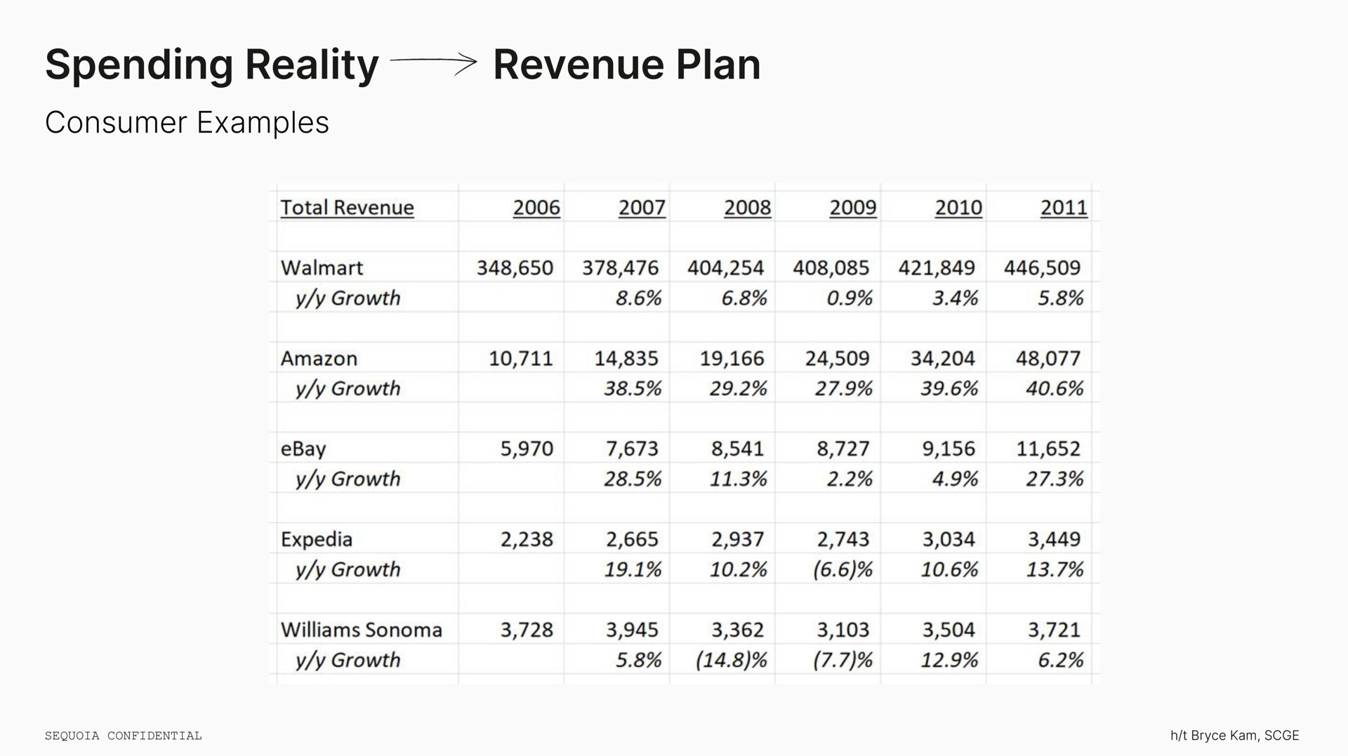 Table slide 26 from Sequoia Capital — Forecasting & Scenario Planning