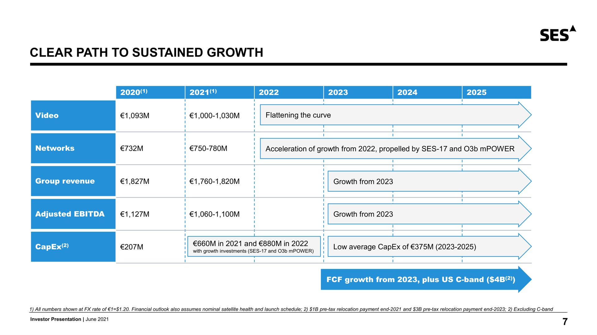 Table slide 7 from Ses — Investor Presentation
