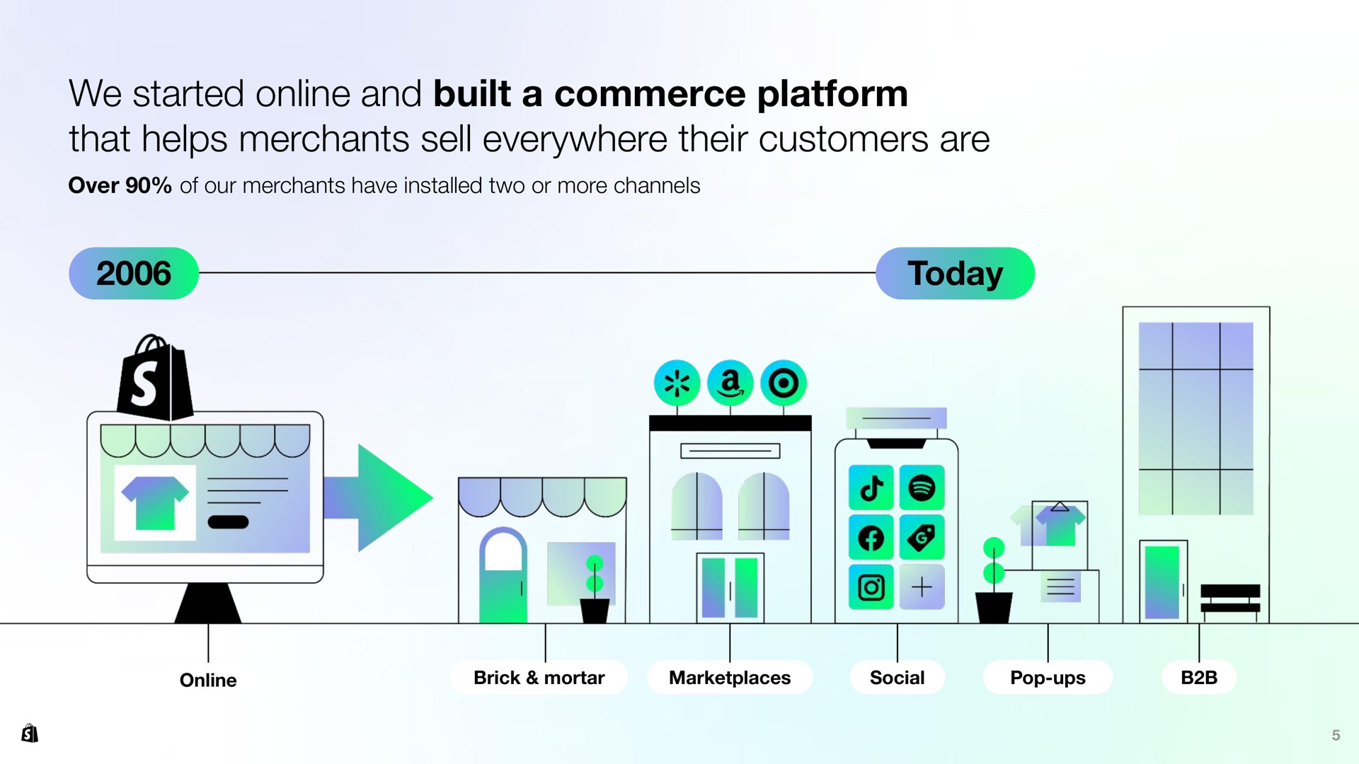 Timeline slide 5 from Shopify — Leading the future of commerce