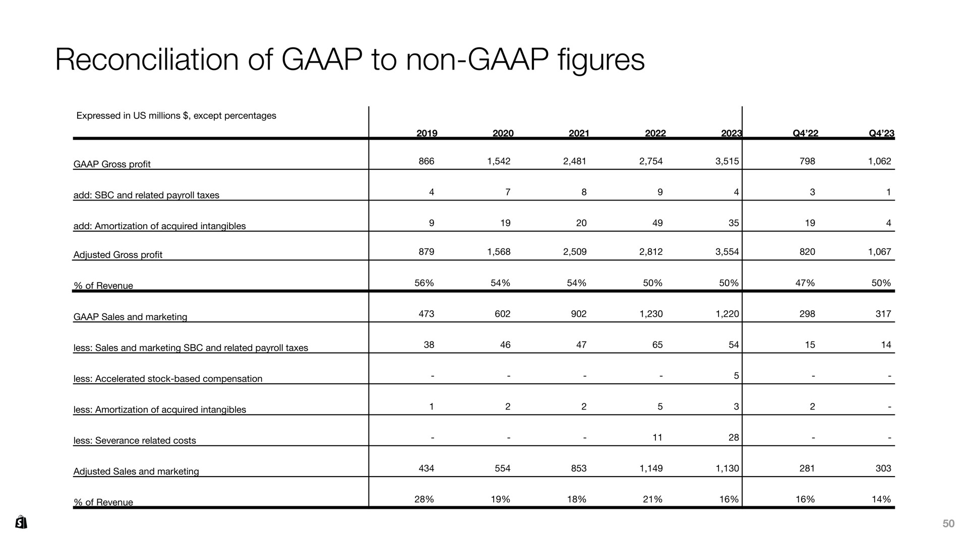 Table slide 50 from Shopify — Leading the future of commerce