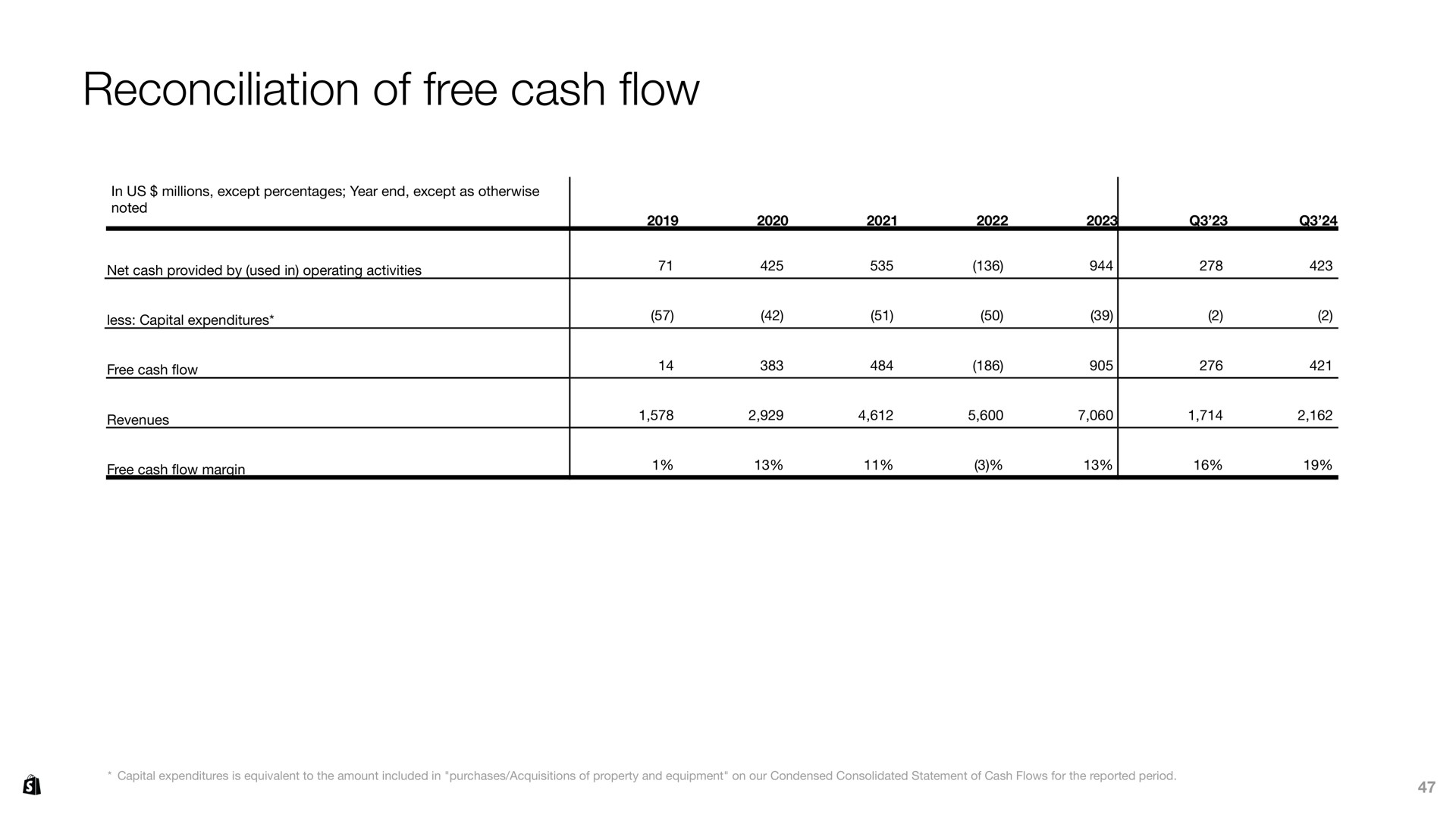 Table slide 47 from Shopify — Leading the future of commerce