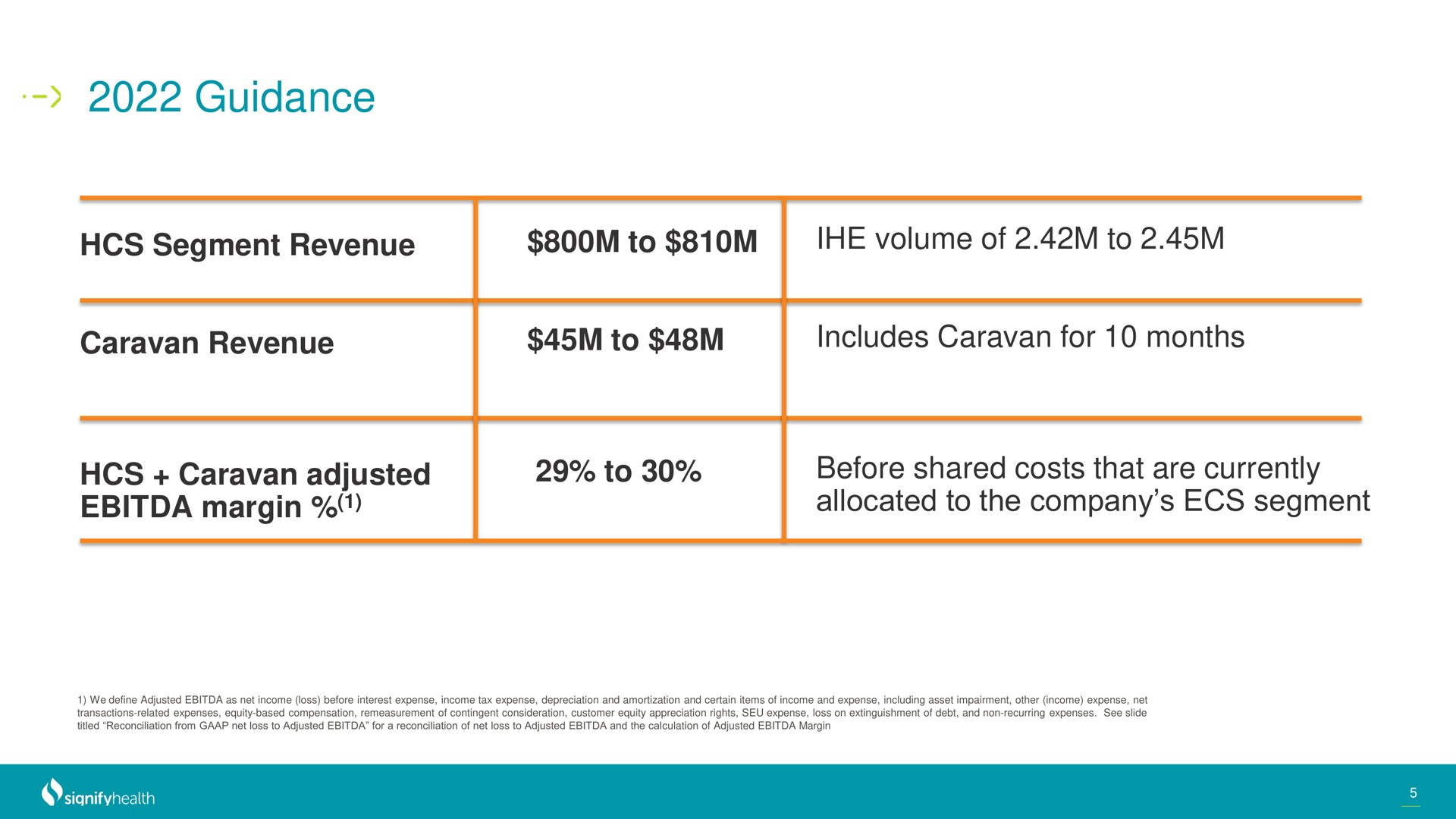 Table slide 5 from Signify Health — Second Quarter 2022 Earnings Summary