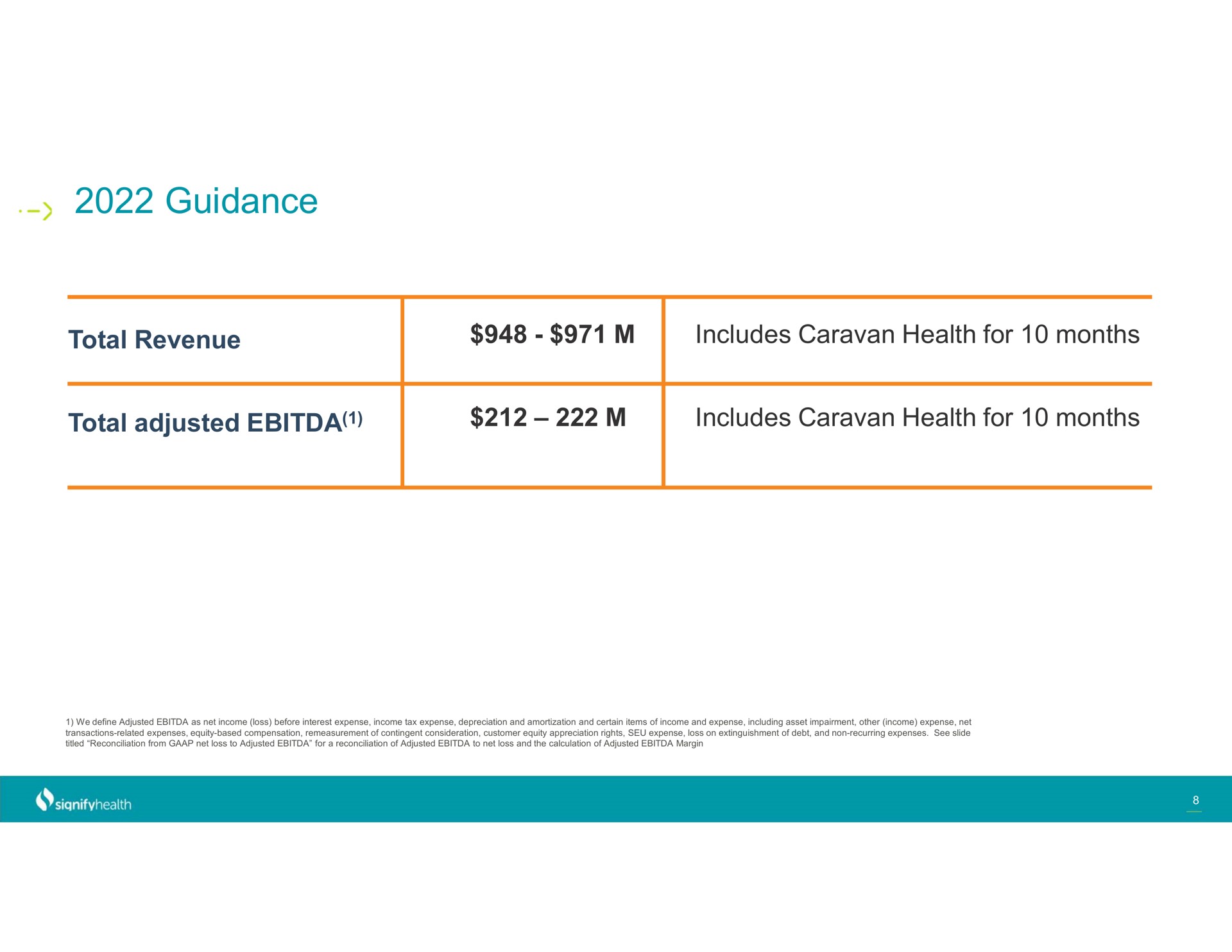Table slide 8 from Signify Health — Fourth Quarter and Full Year 2021 Earnings Summary