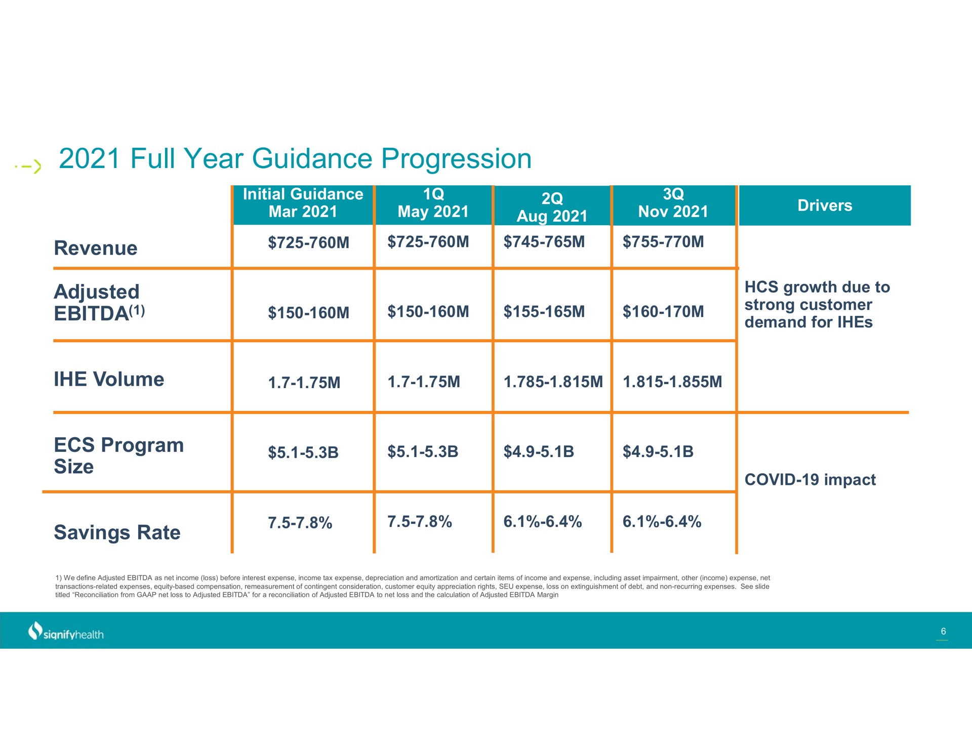 Table slide 6 from Signify Health — Third Quarter 2021 Earnings Summary