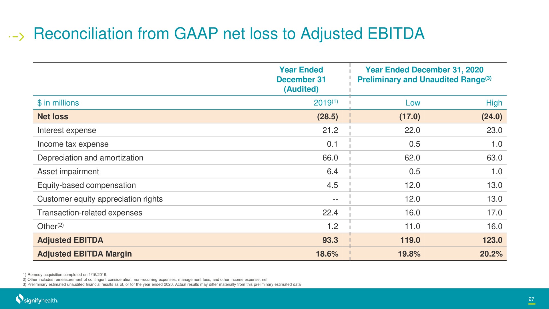 Table slide 27 from Signify Health — Investor Presentation