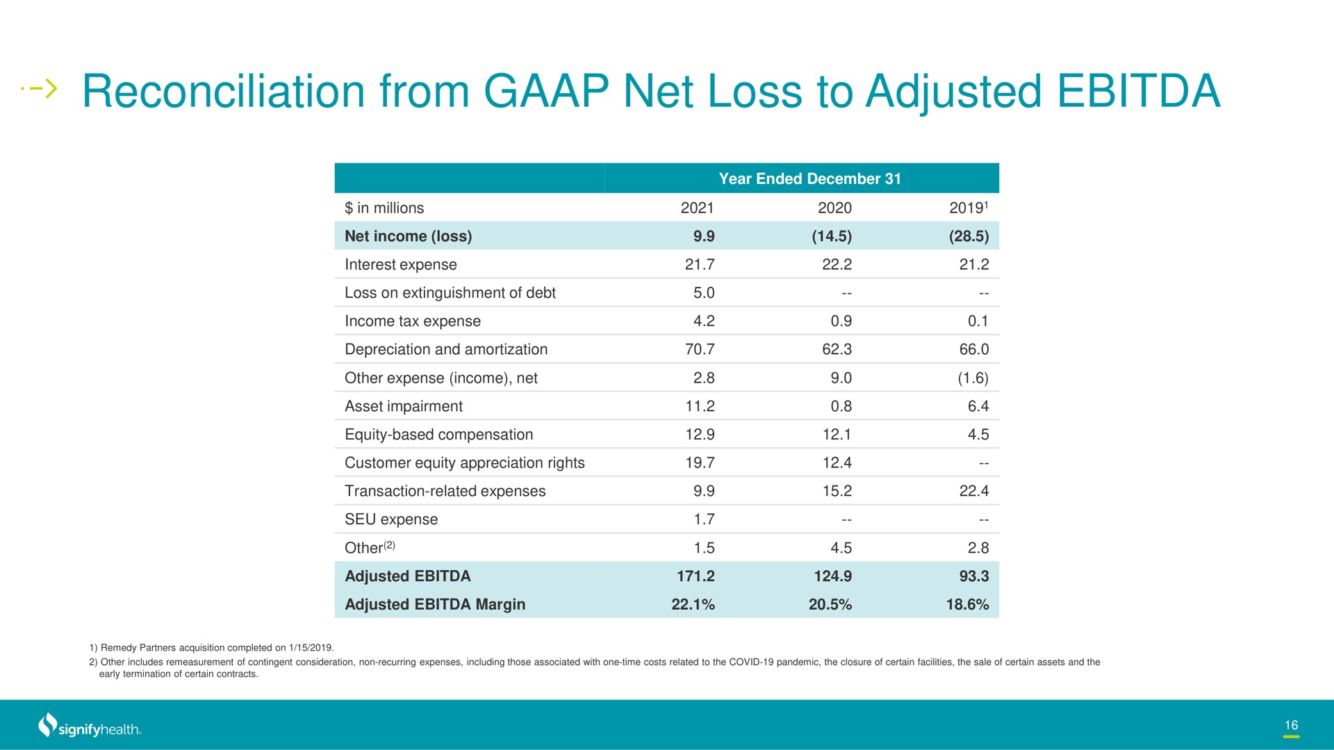 Table slide 16 from Signify Health — Investor Presentation