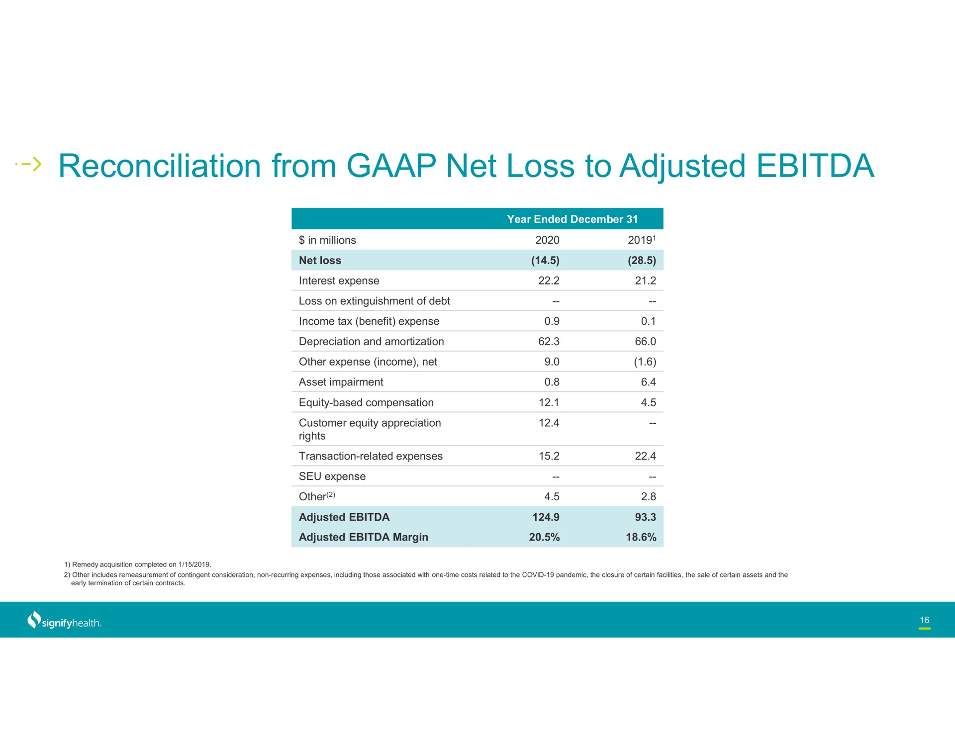 Table slide 16 from Signify Health — JPMorgan Healthcare Conference