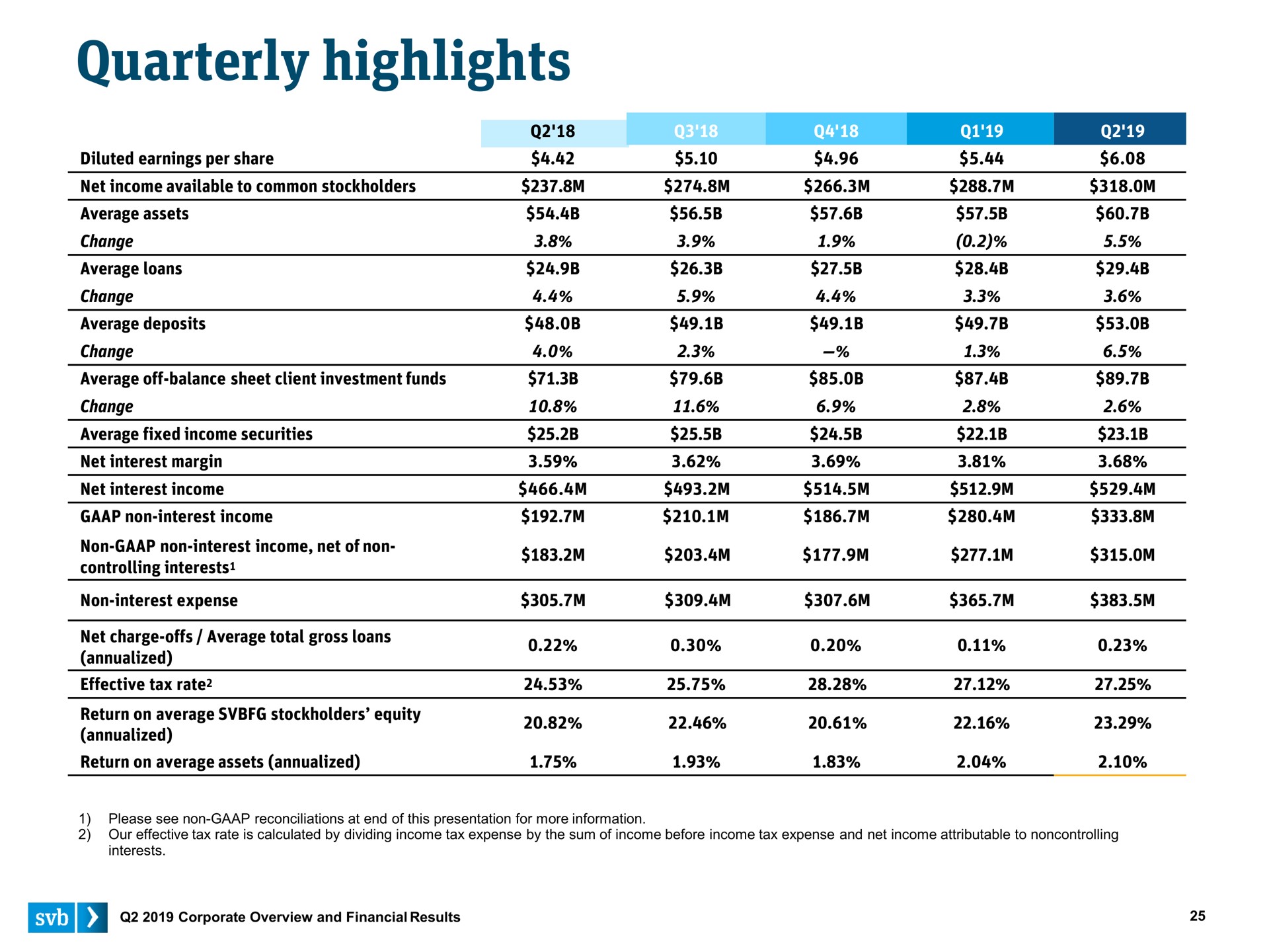Table slide 25 from Silicon Valley Bank — Q2 2019