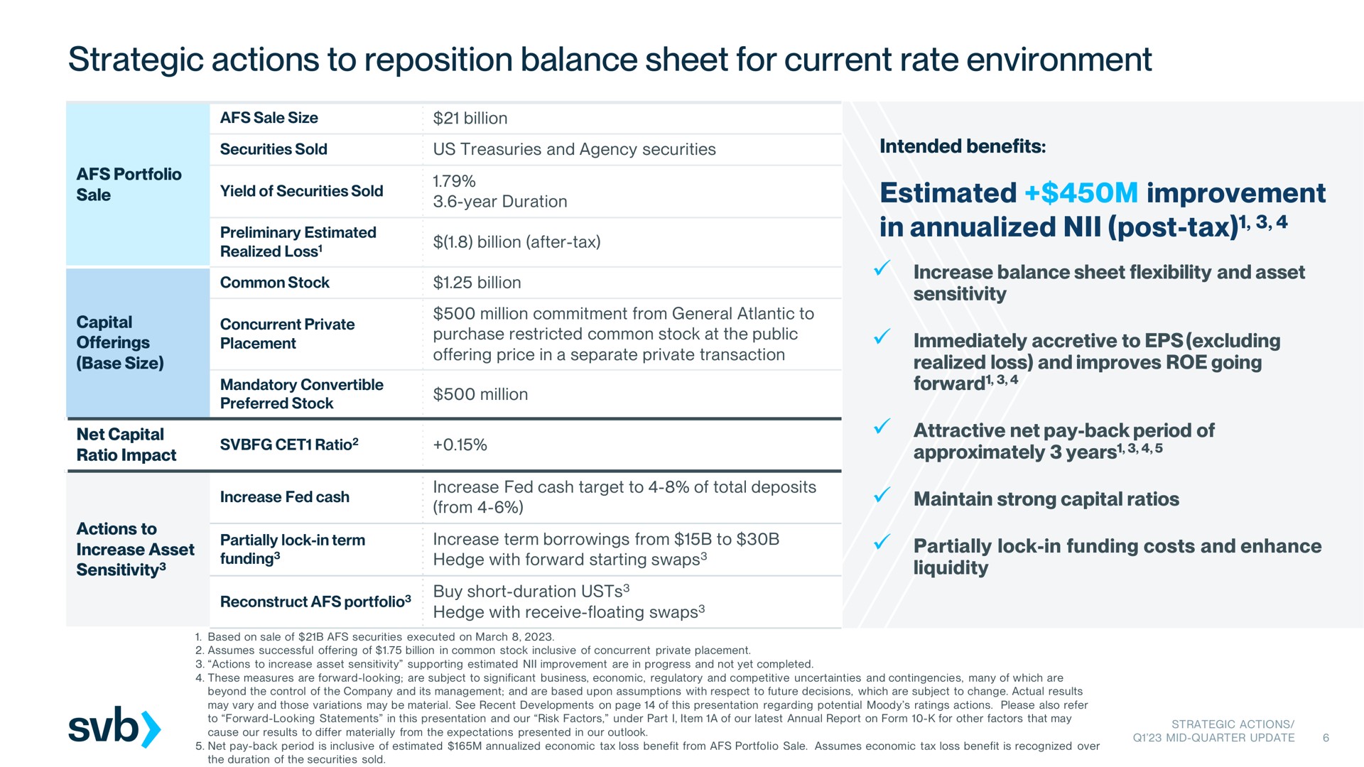 Table slide 6 from Silicon Valley Bank — Strategic Actions/Q1’23 Mid-Quarter Update