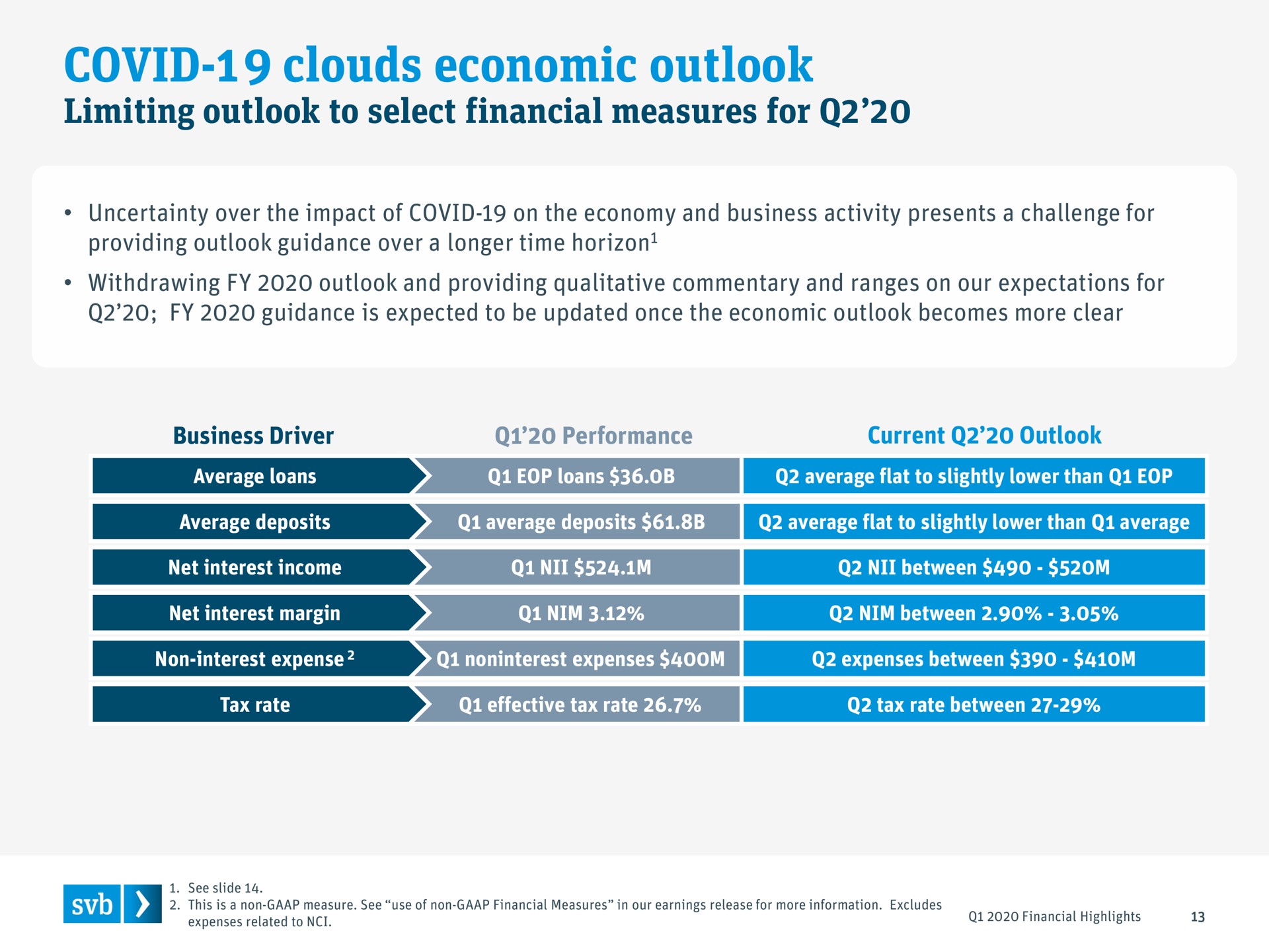 Table slide 13 from Silicon Valley Bank — Q1 2020 Financial Highlights