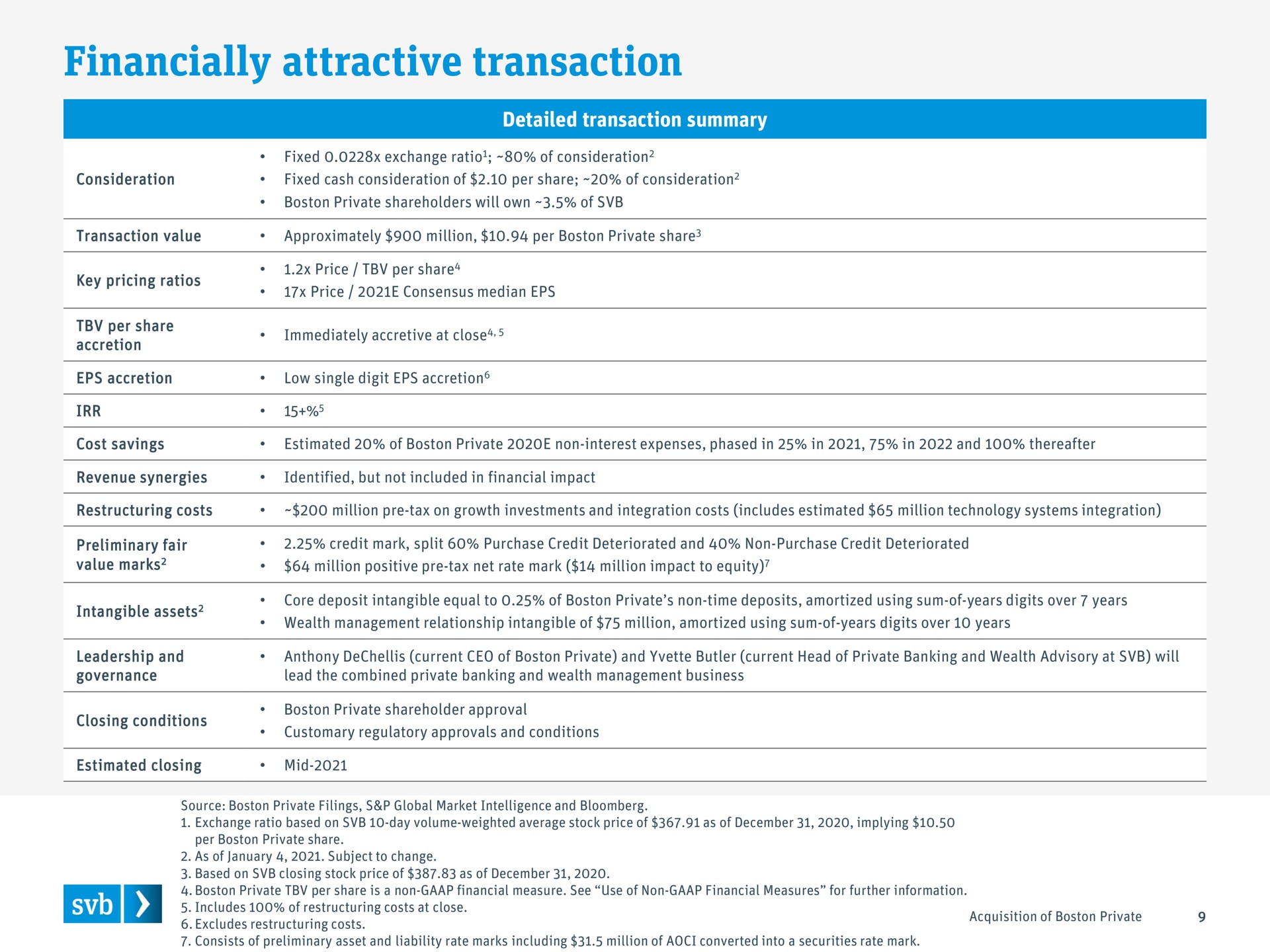 Table slide 9 from Silicon Valley Bank — SVB Financial Group to acquire Boston Private Financial Holdings, Inc.