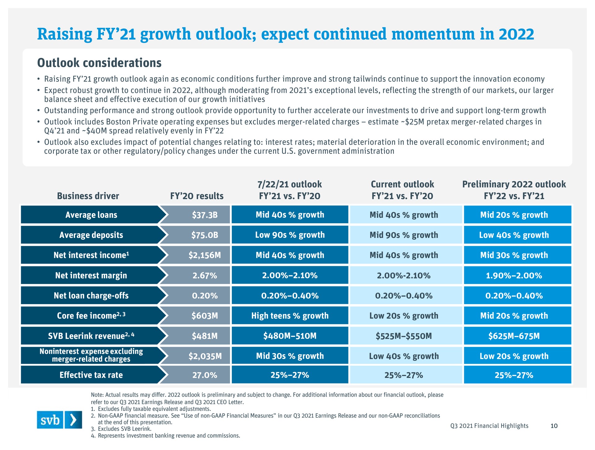 Table slide 10 from Silicon Valley Bank — Q3 2021 Financial highlights