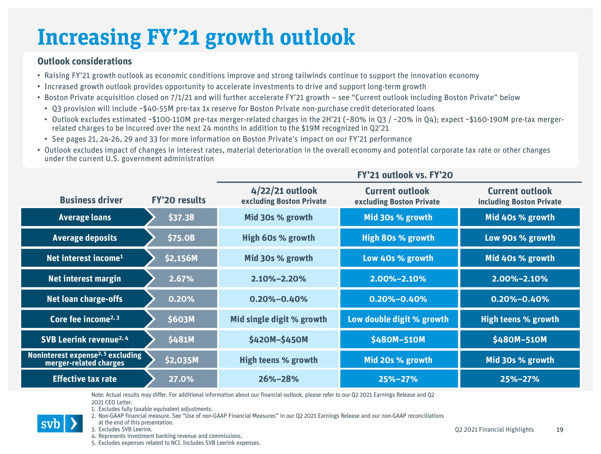 Table slide 19 from Silicon Valley Bank — Q2 2021 Financial highlights