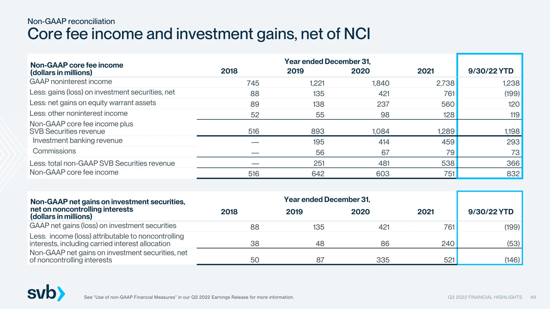 Table slide 49 from Silicon Valley Bank — Q3 2022 Financial Highlights