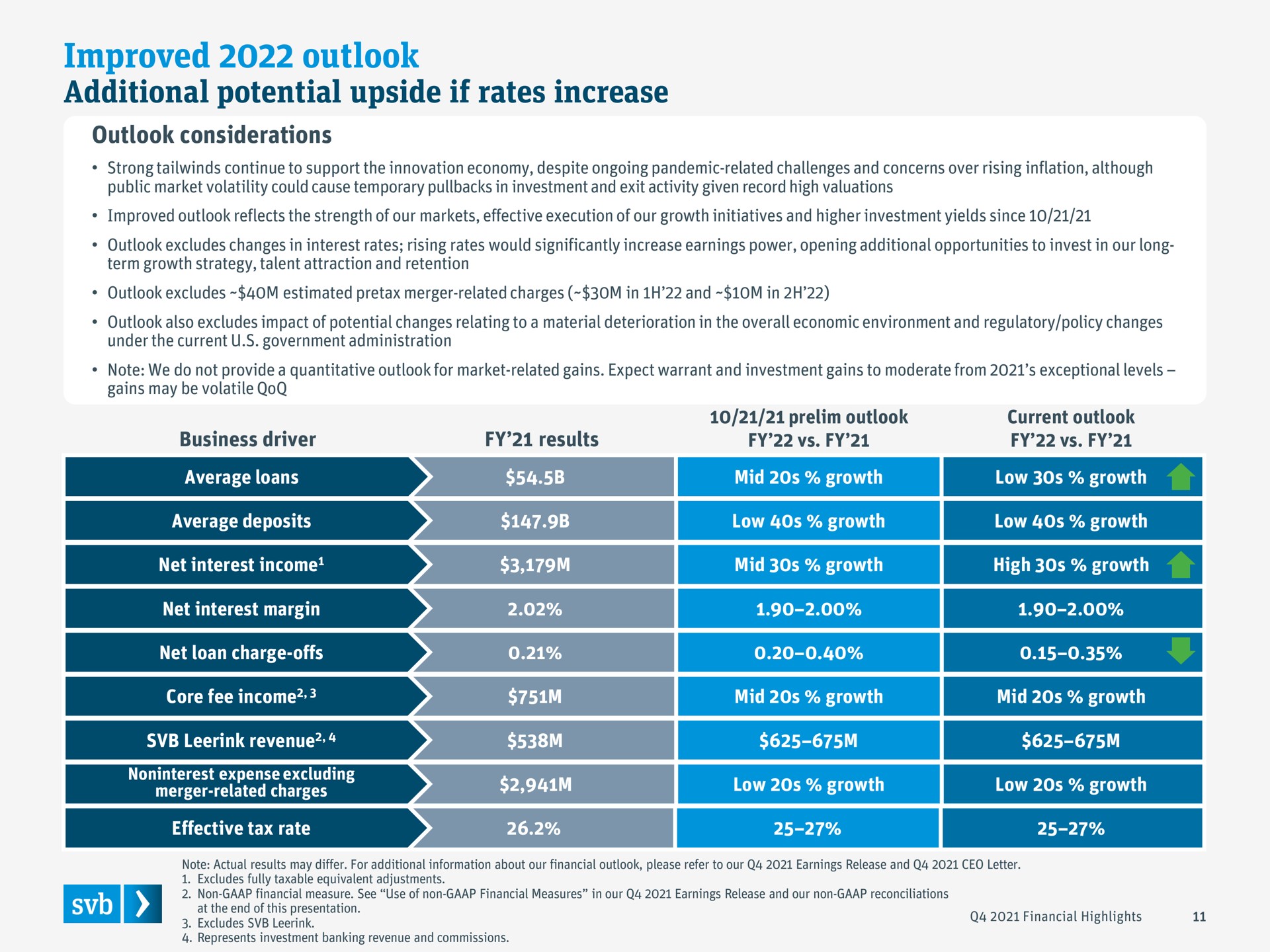 Table slide 11 from Silicon Valley Bank — Q4 2021 Financial highlights