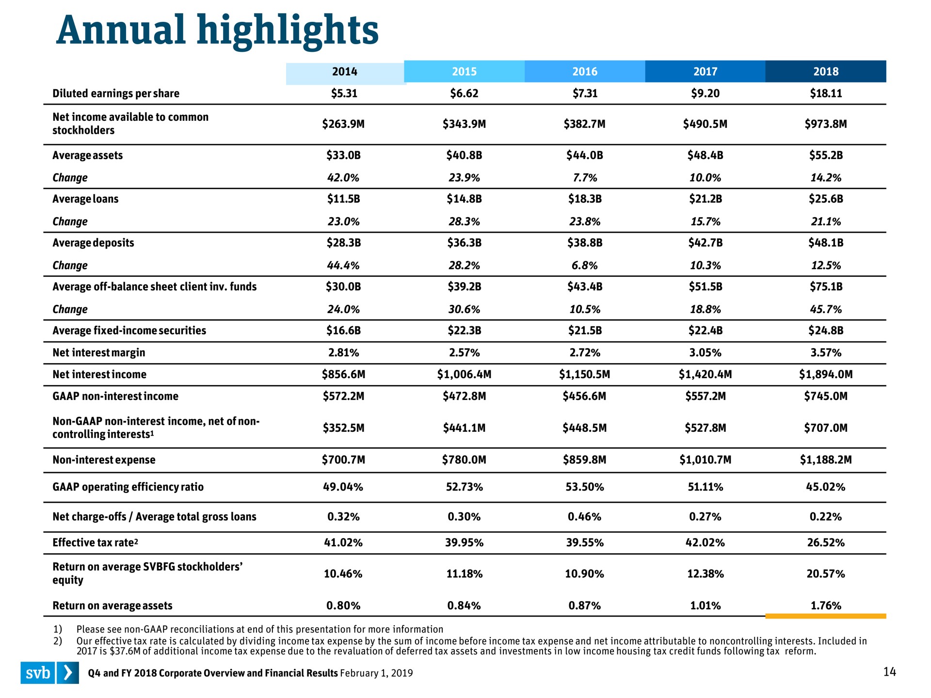 Table slide 14 from Silicon Valley Bank — Q4 and FY 2018