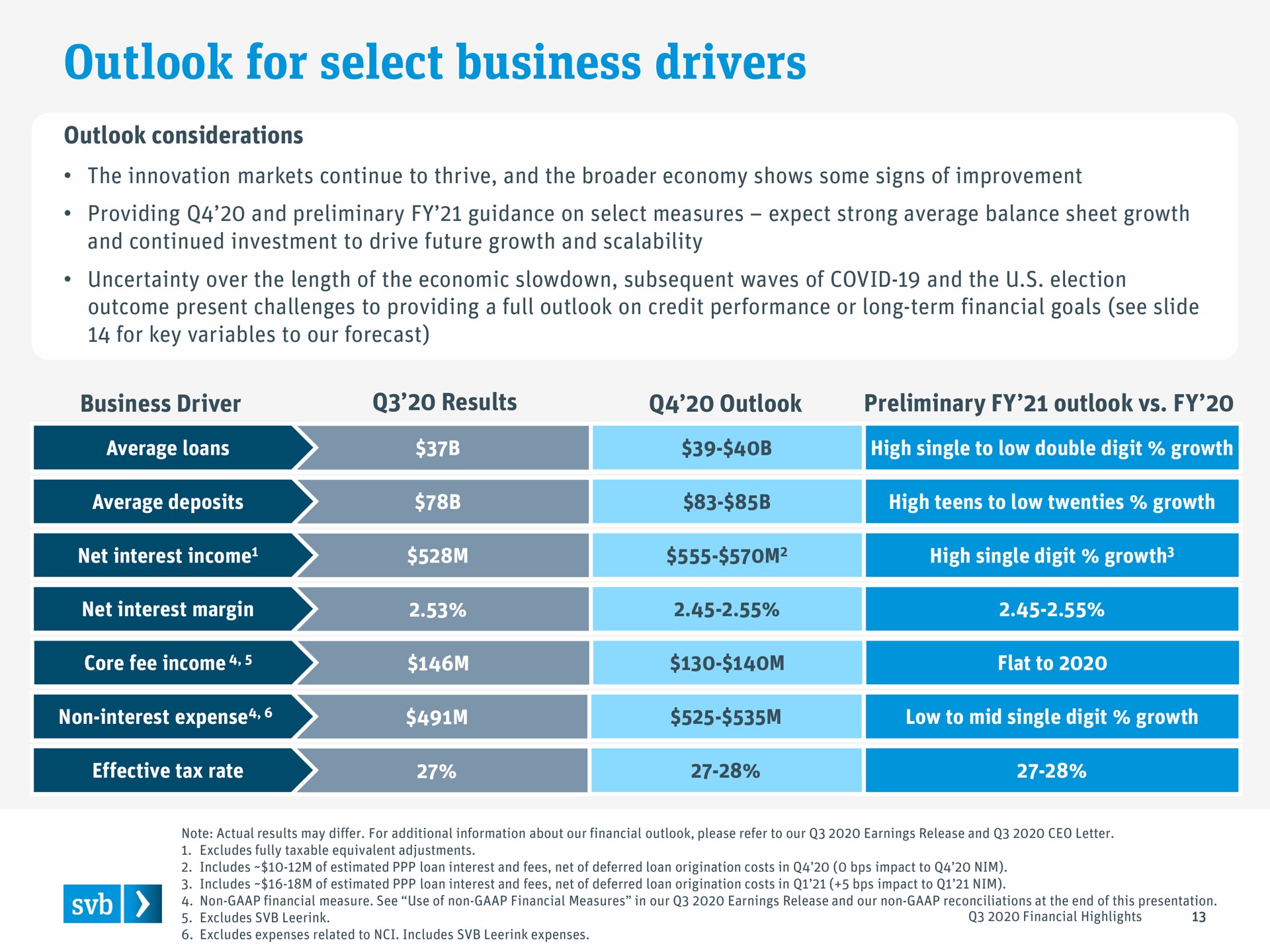 Table slide 13 from Silicon Valley Bank — Q3 2020 Financial highlights