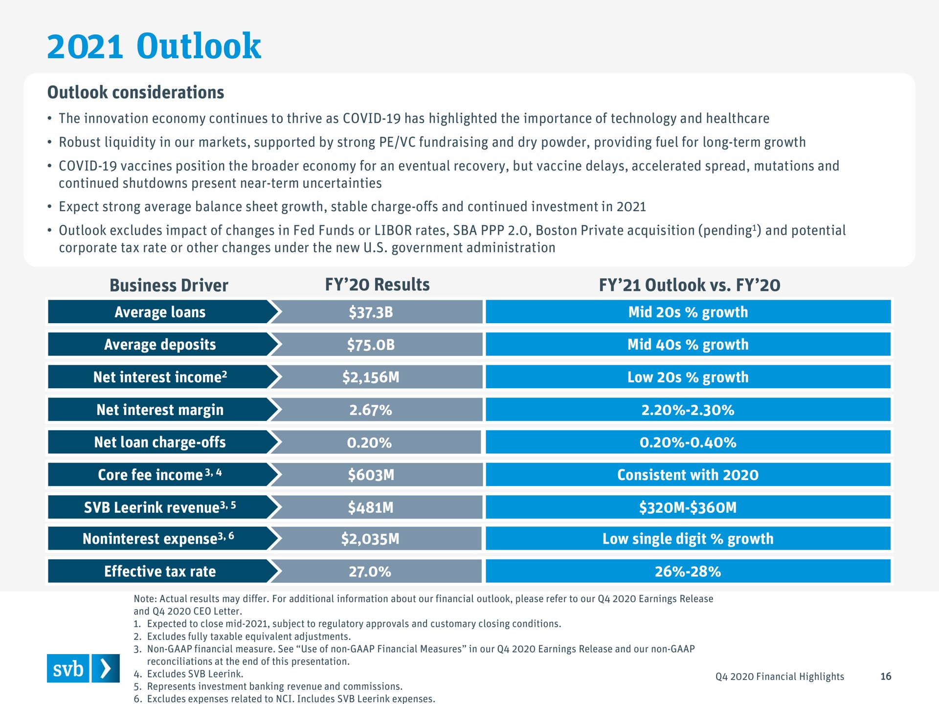 Table slide 16 from Silicon Valley Bank — Q4 2020 Financial highlights