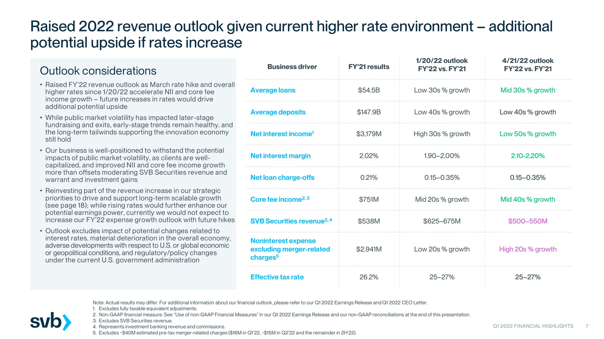 Table slide 7 from Silicon Valley Bank — Q1 2022 Financial Highlights