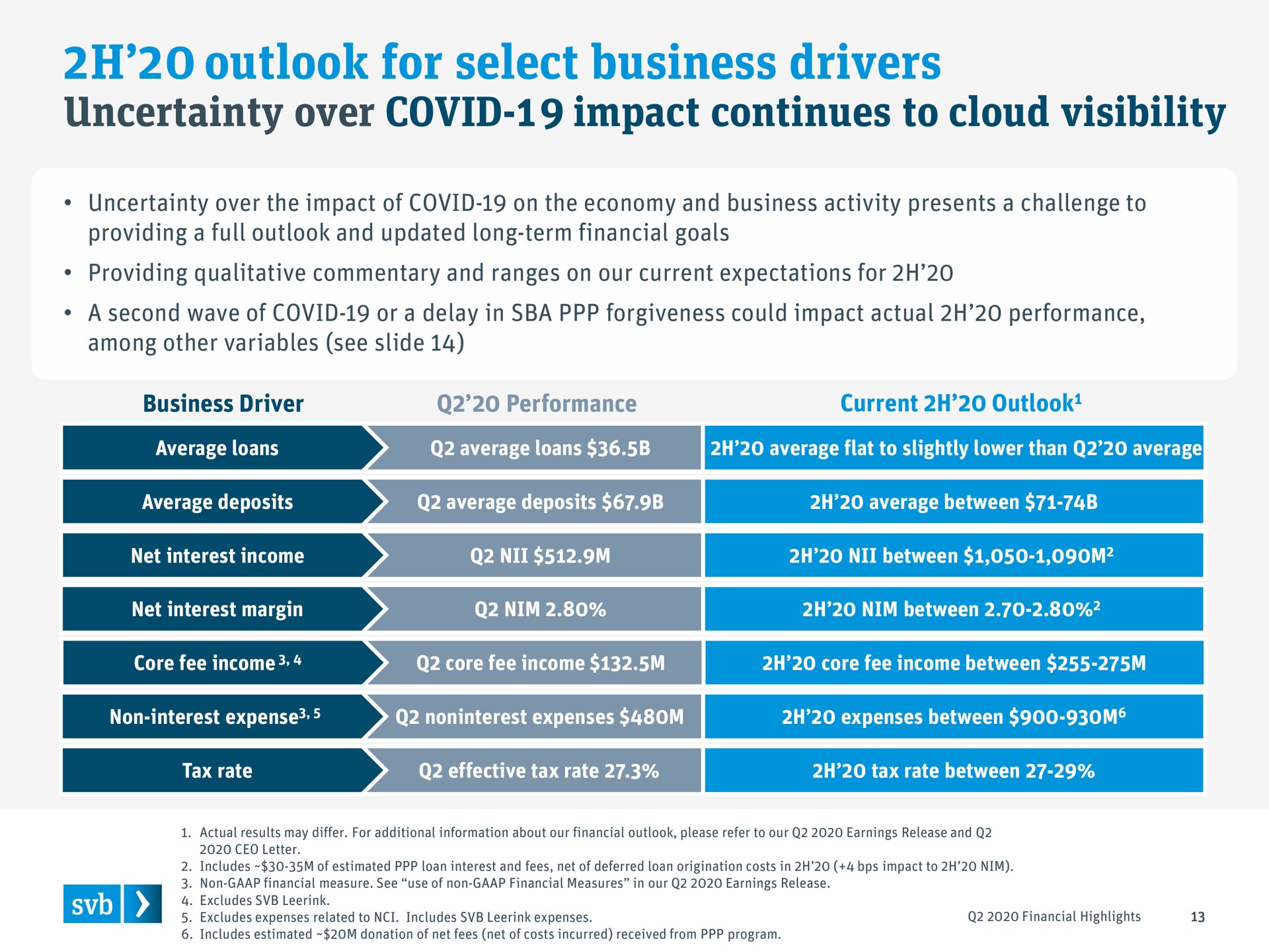 Table slide 13 from Silicon Valley Bank — Q2 2020 Financial highlights