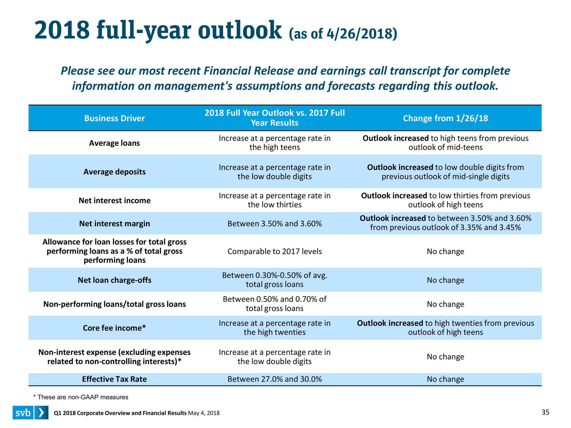 Table slide 35 from Silicon Valley Bank — Q1 2018