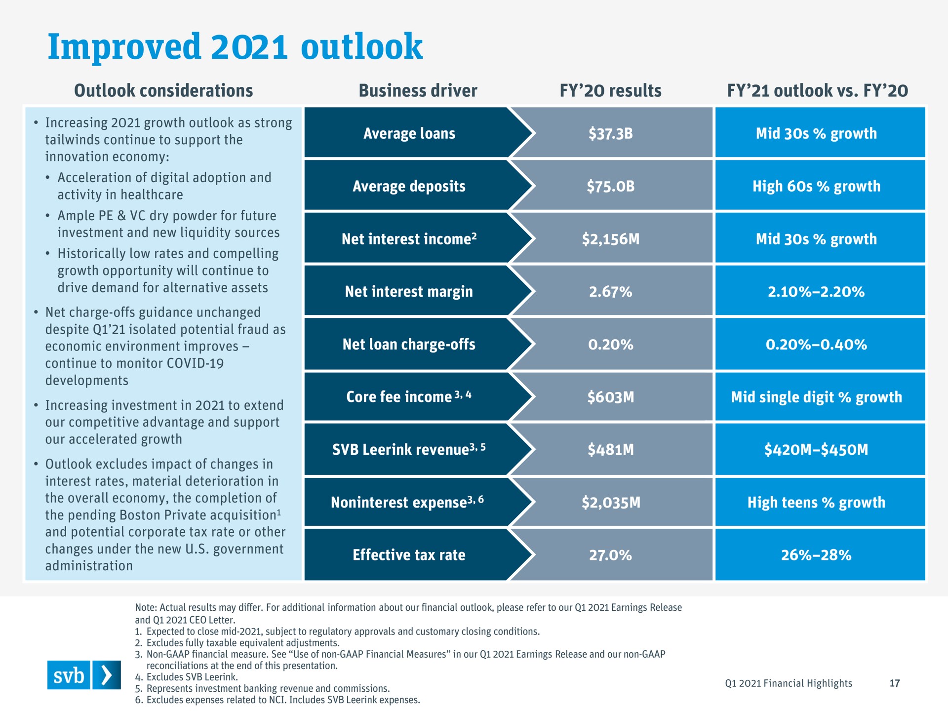 Table slide 17 from Silicon Valley Bank — Q1 2021 Financial highlights