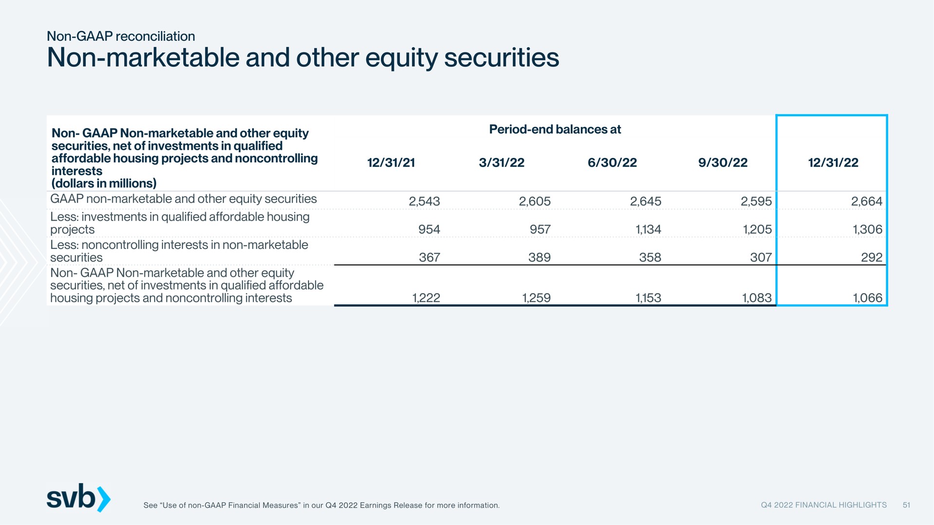 Table slide 51 from Silicon Valley Bank — Q4 2022 Financial Highlights