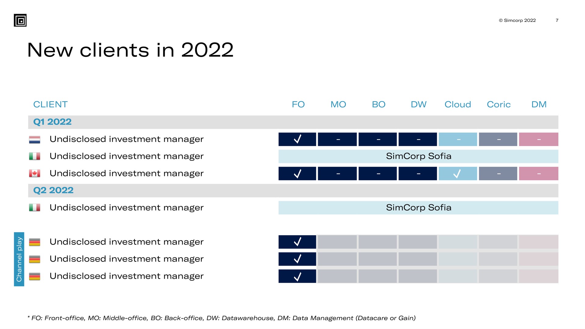 Table slide 7 from Simcorp — SimCorp Q1 2022