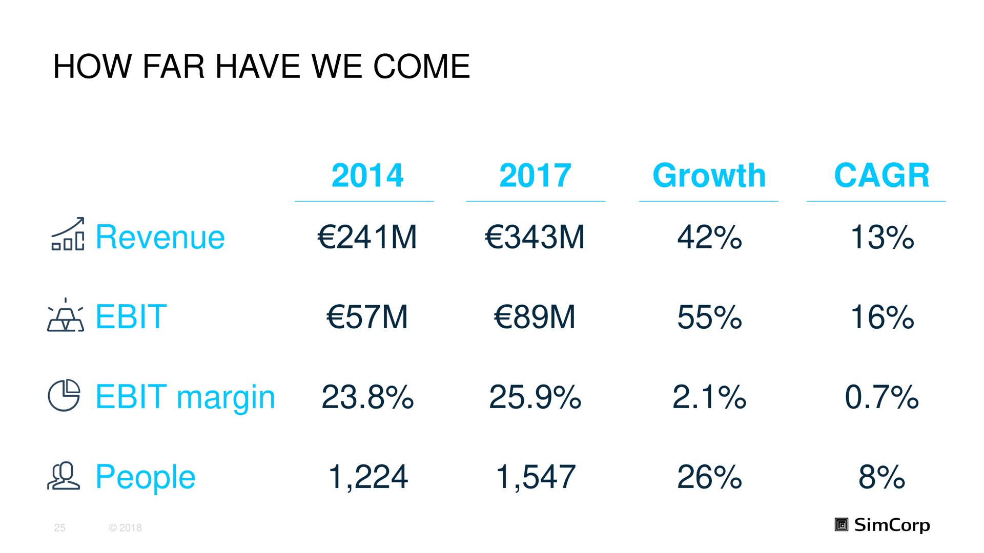 Table slide 25 from Simcorp — Capital Markets Day 2018