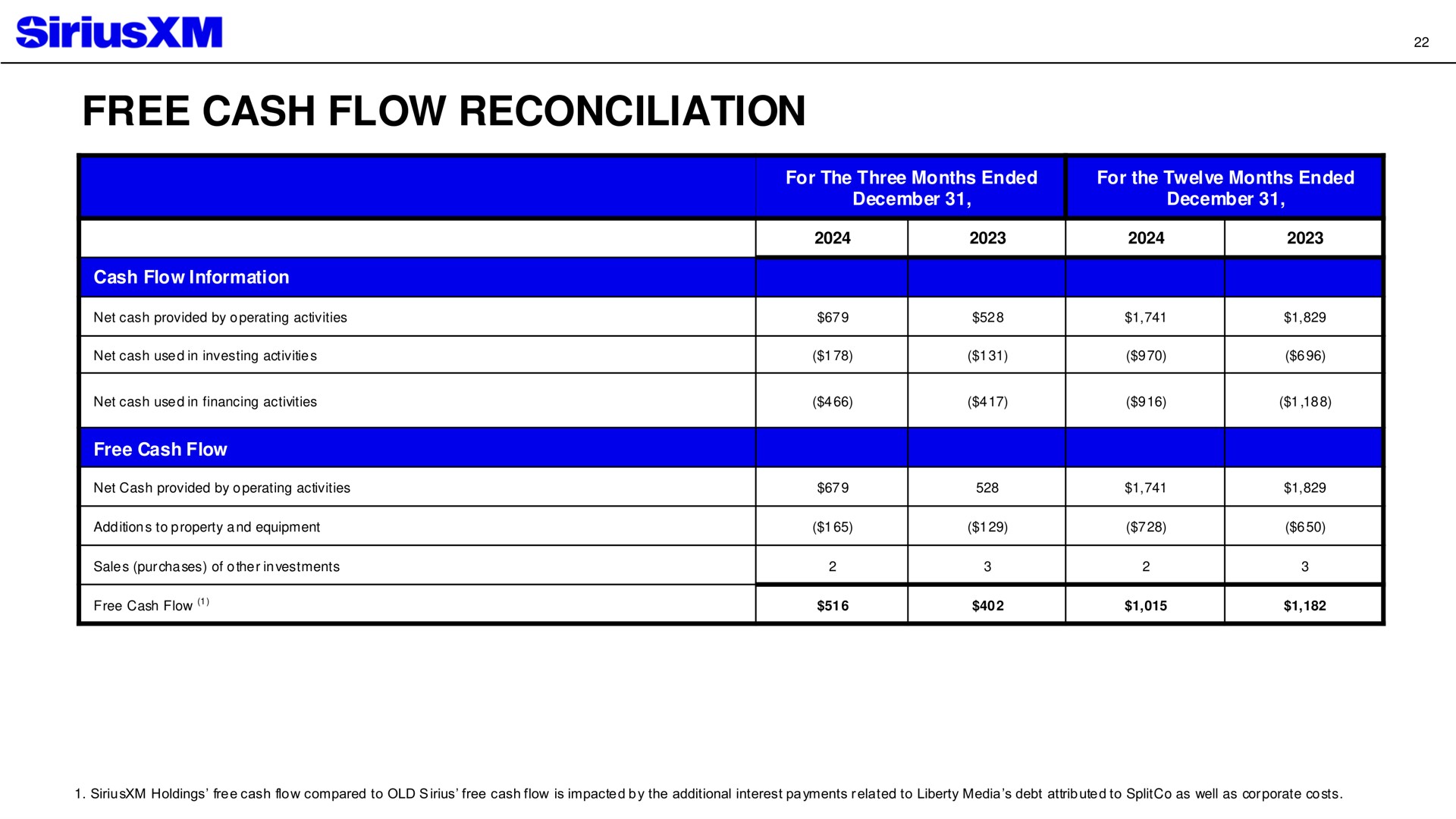 Table slide 22 from Siriusxm — Fourth Quarter And Full-year 2024 Operating And Financial Results