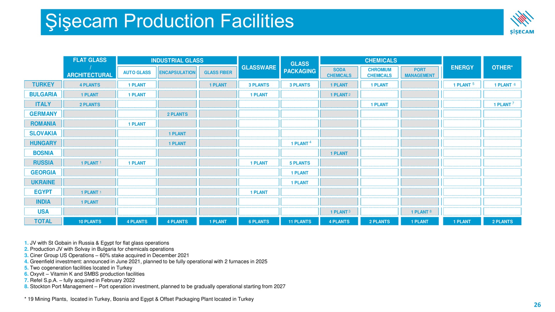Table slide 26 from Sisecam Resources — Şi̇şecam