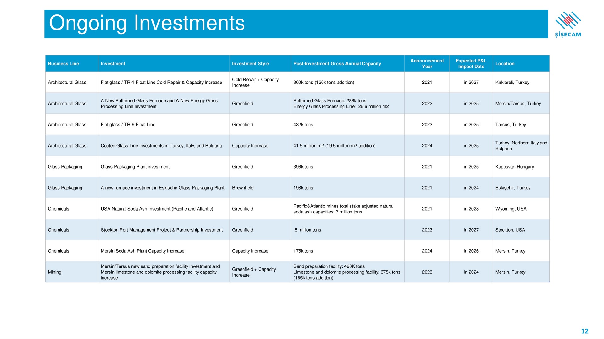 Table slide 12 from Sisecam Resources — Şi̇şecam