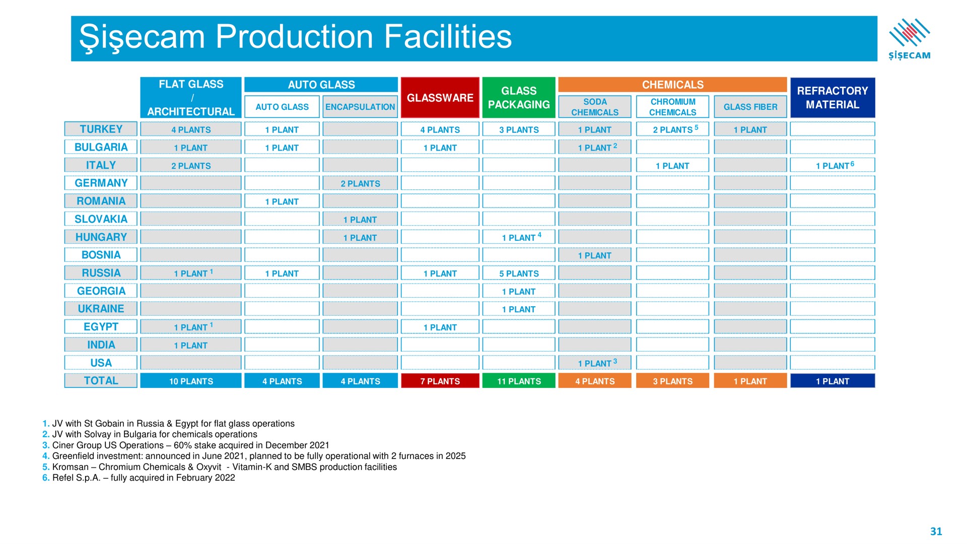 Table slide 31 from Sisecam Resources — Şi̇şecam