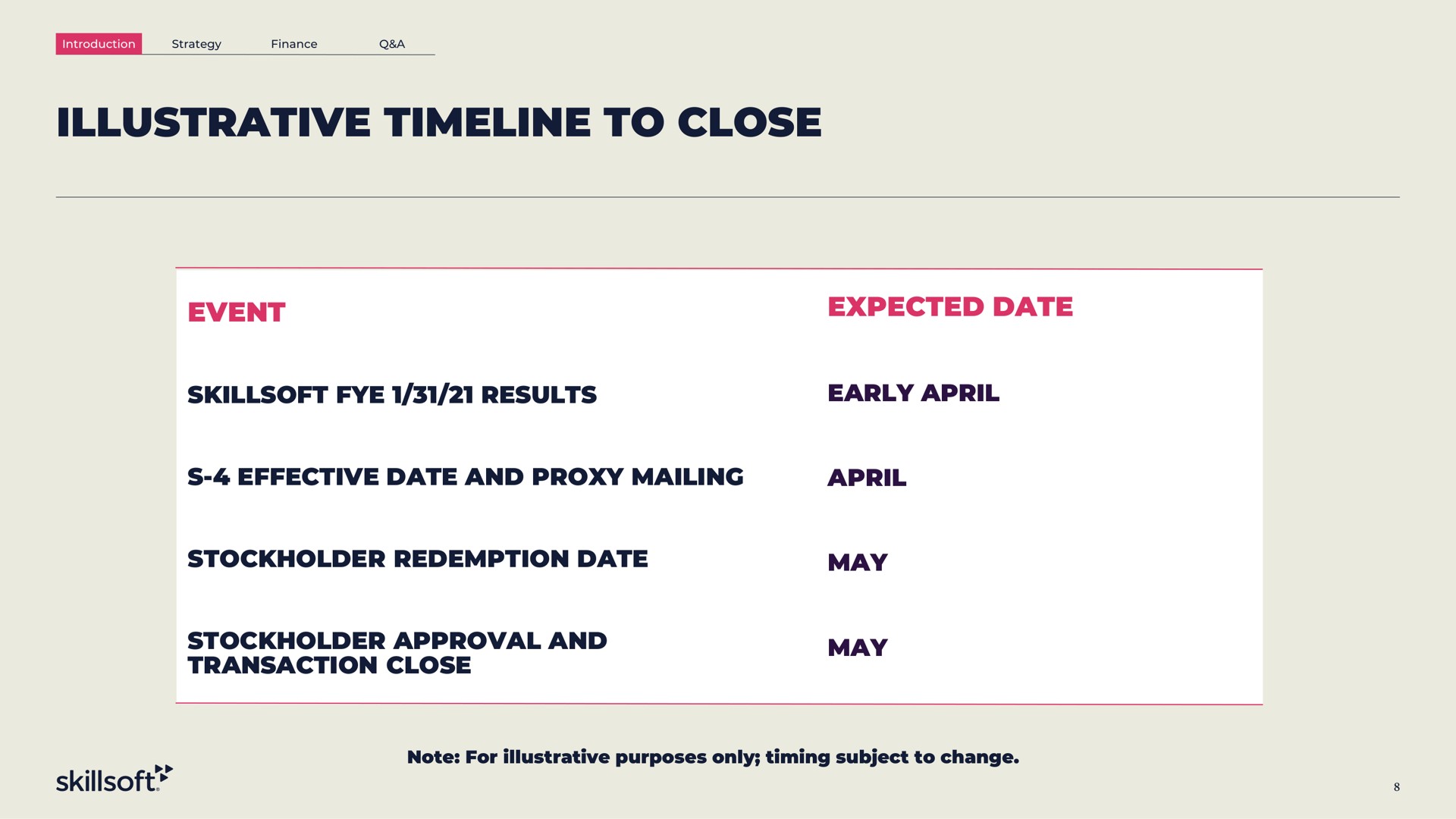 Timeline slide 8 from Skillsoft — Investor Presentation