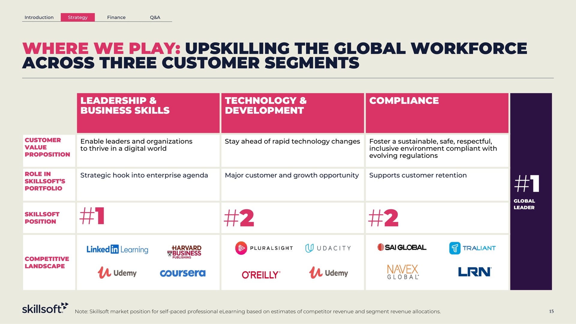 Table slide 15 from Skillsoft — Investor Presentation