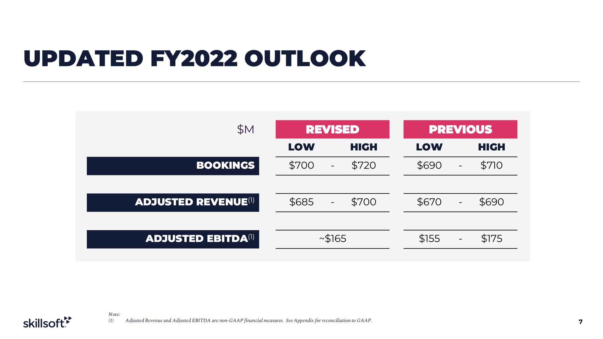 Table slide 7 from Skillsoft — Investor Presentation