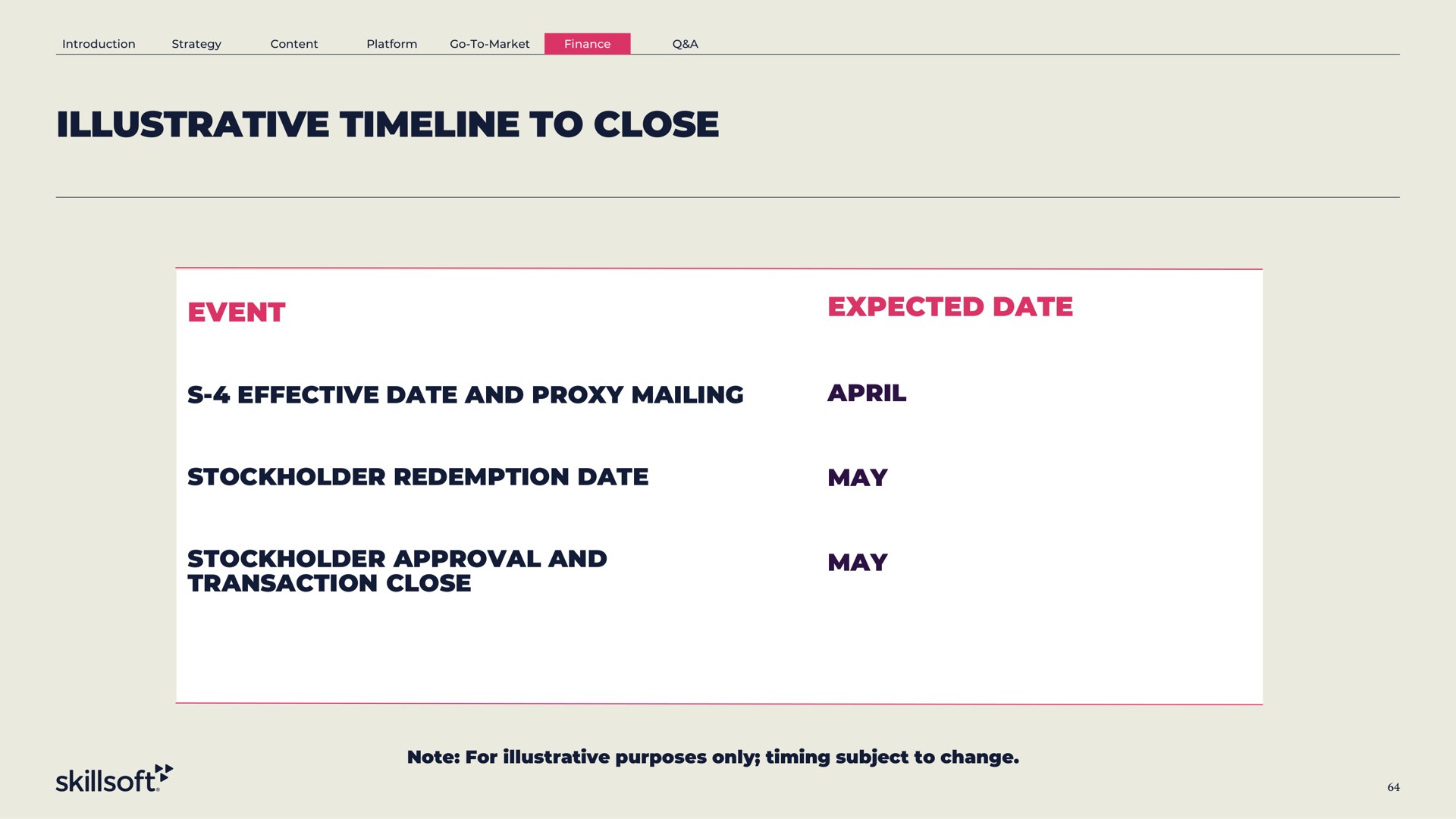 Timeline slide 64 from Skillsoft — Analyst Day Presentation