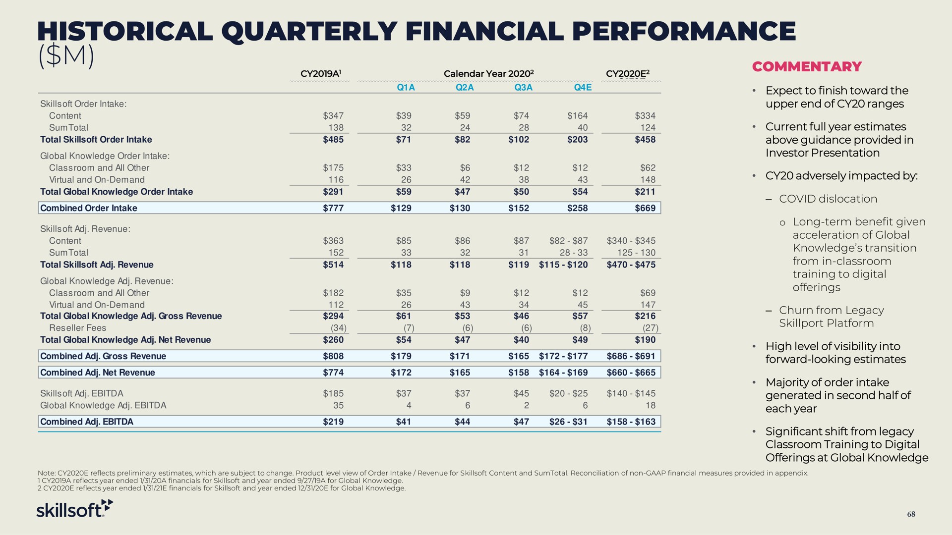 Table slide 68 from Skillsoft — Analyst Day Presentation