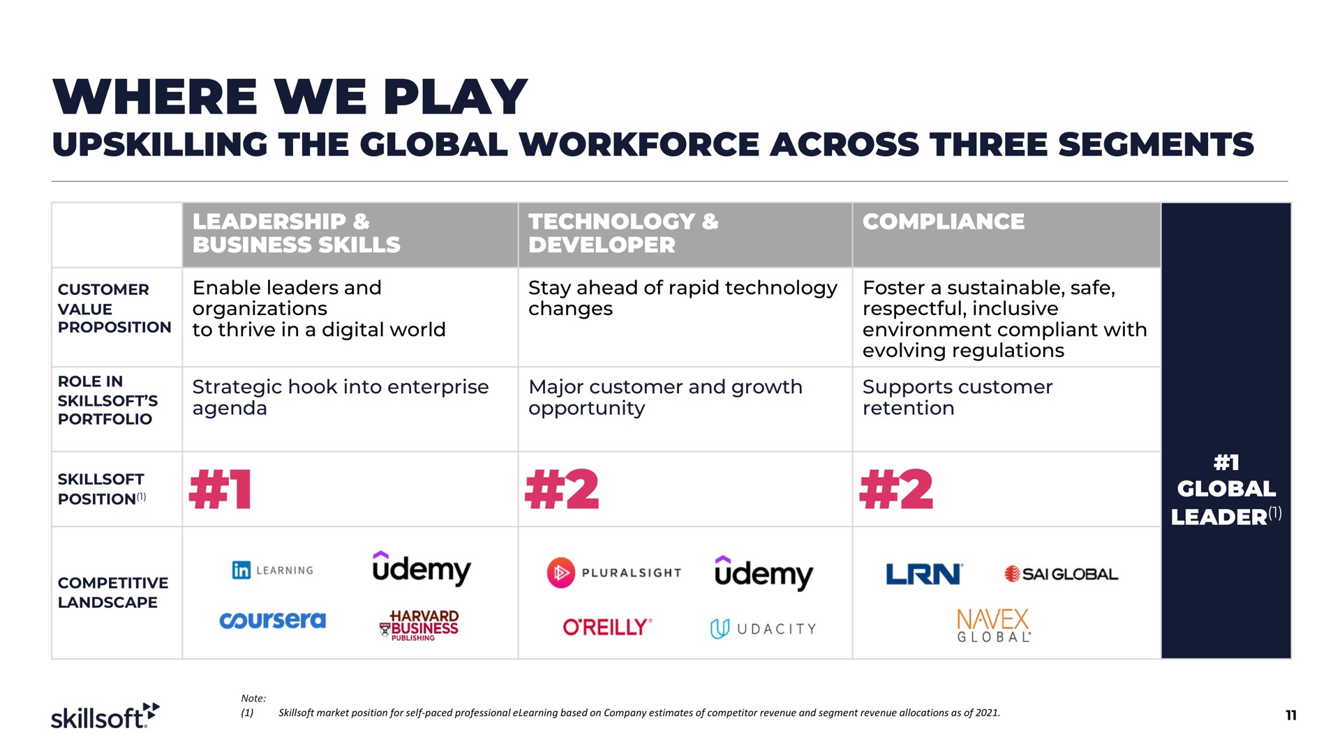 Table slide 11 from Skillsoft — Investor Presentation