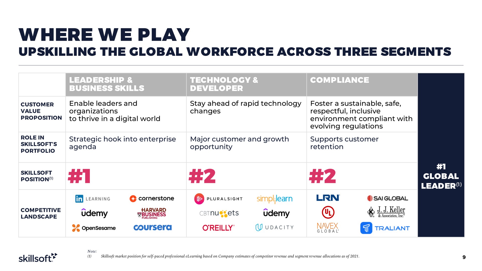 Table slide 9 from Skillsoft — Investor Presentation