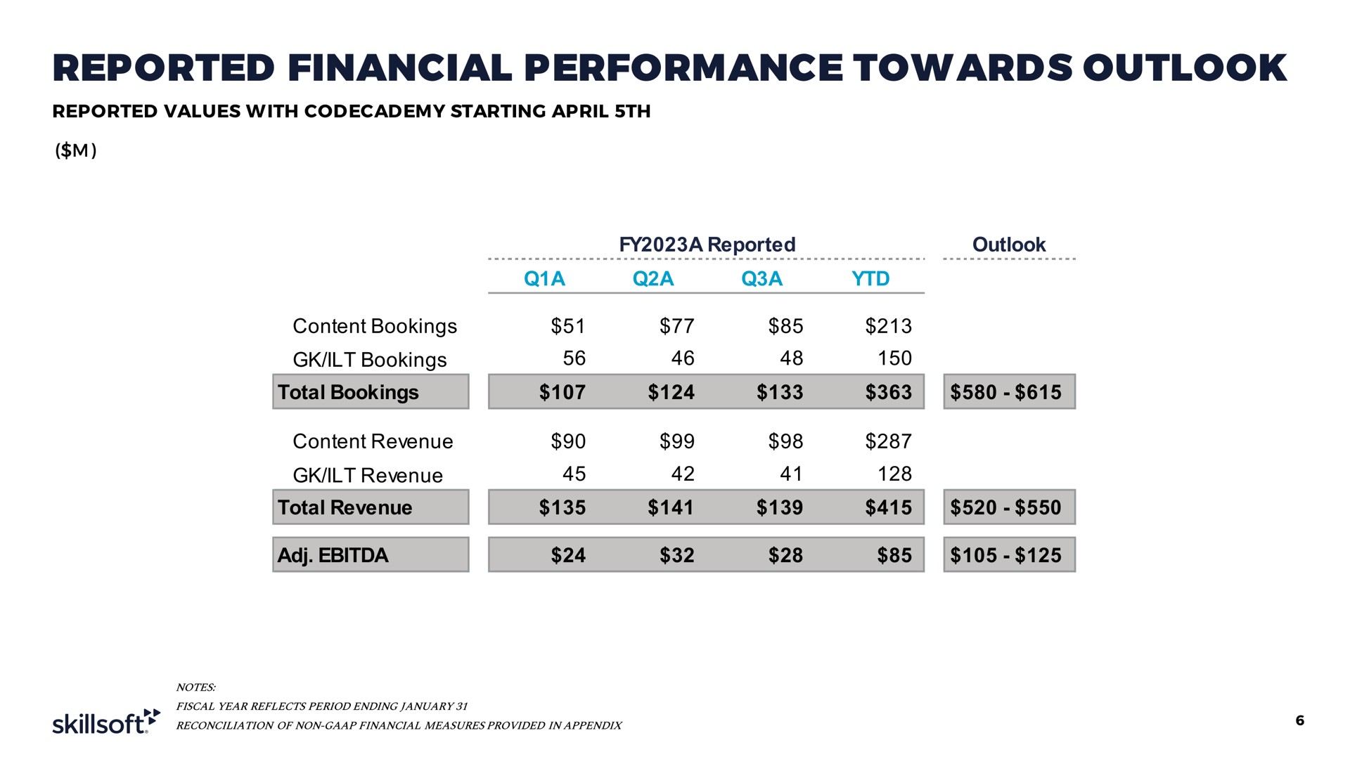 Table slide 6 from Skillsoft — Q3 Fy2023 Earnings Supplement