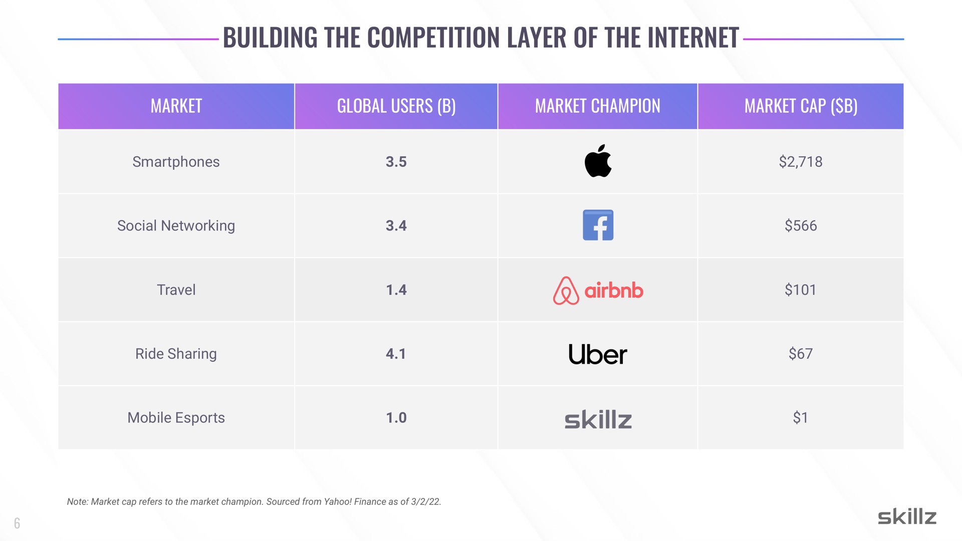 Table slide 6 from Skillz — Investor Day