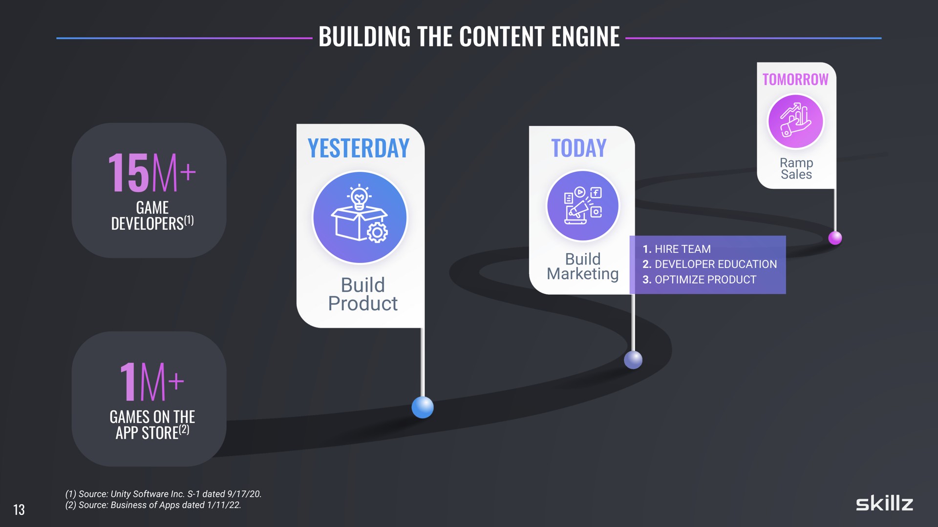 Timeline slide 13 from Skillz — Investor Day